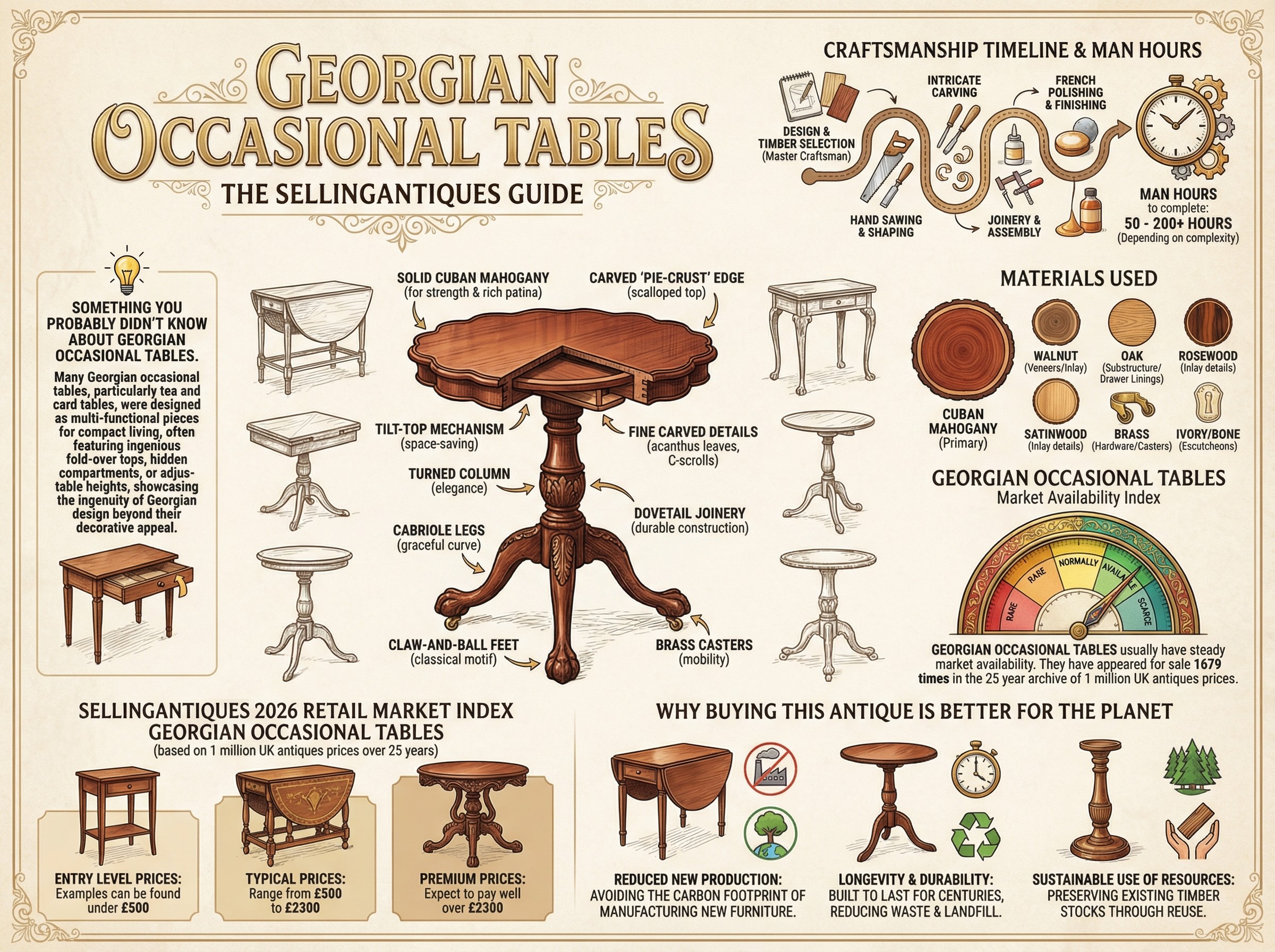 Georgian Occasional Tables Guide Infographic