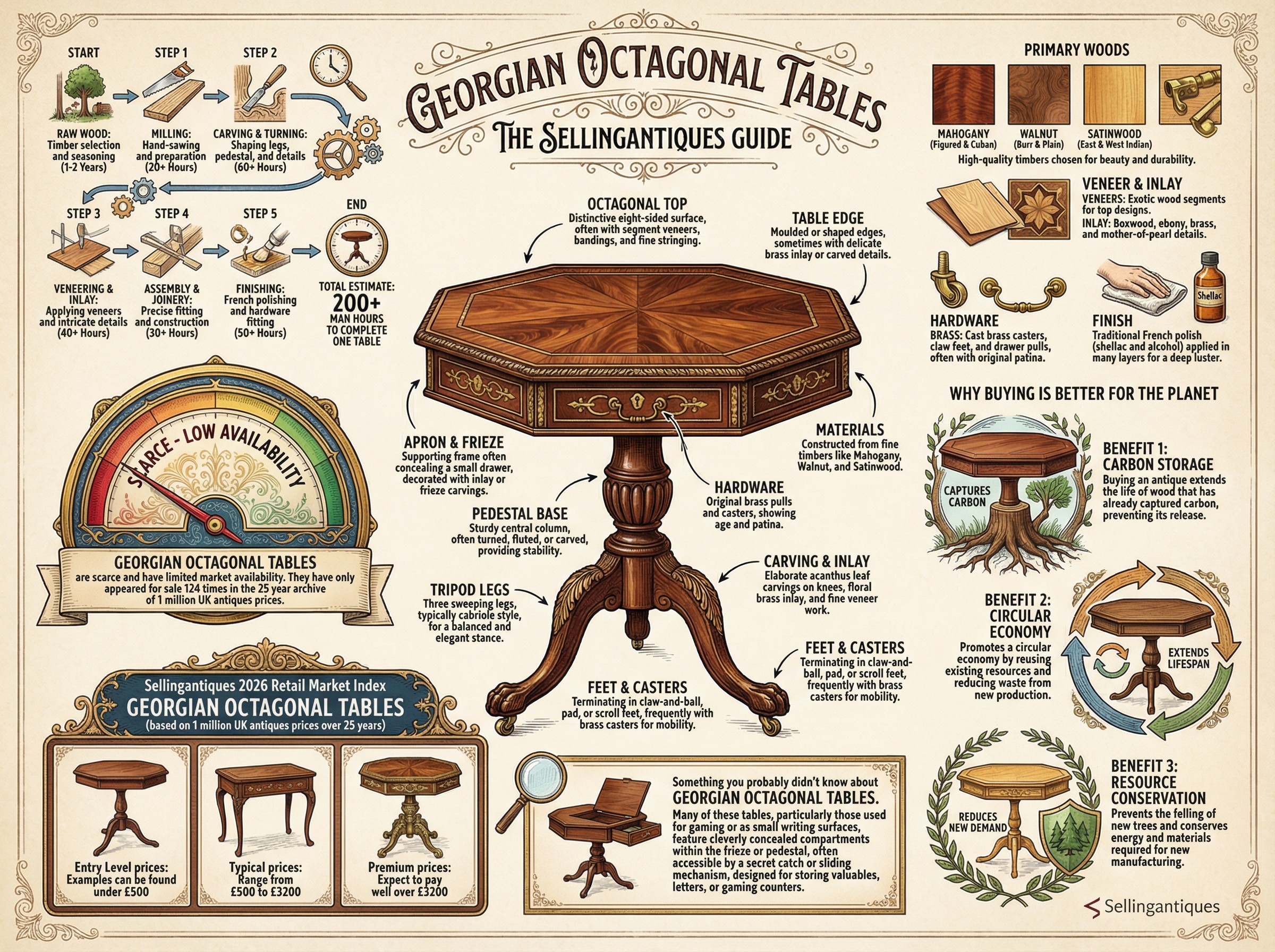 Georgian Octagonal Tables Guide Infographic