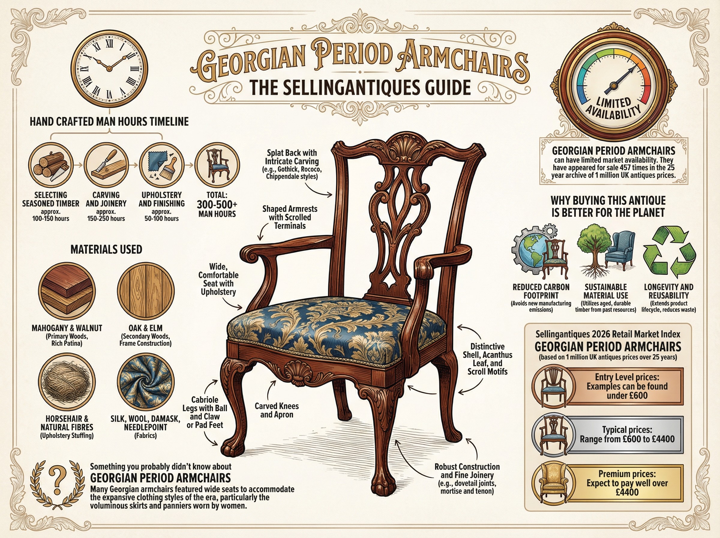 Georgian Period Armchairs Guide Infographic