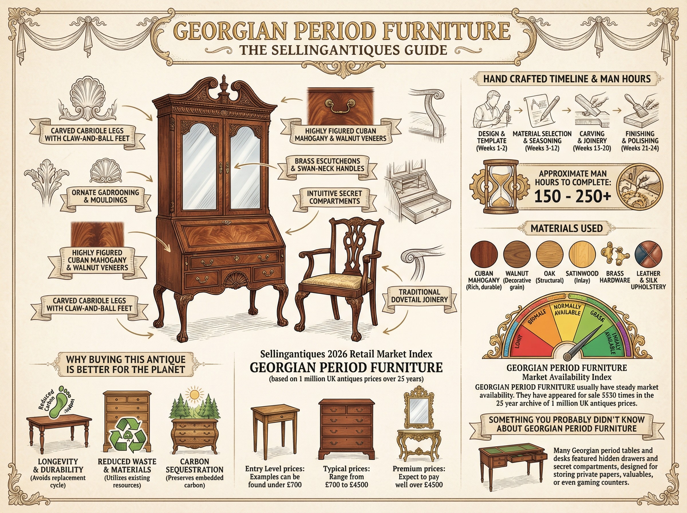 Georgian Period Furniture Guide Infographic
