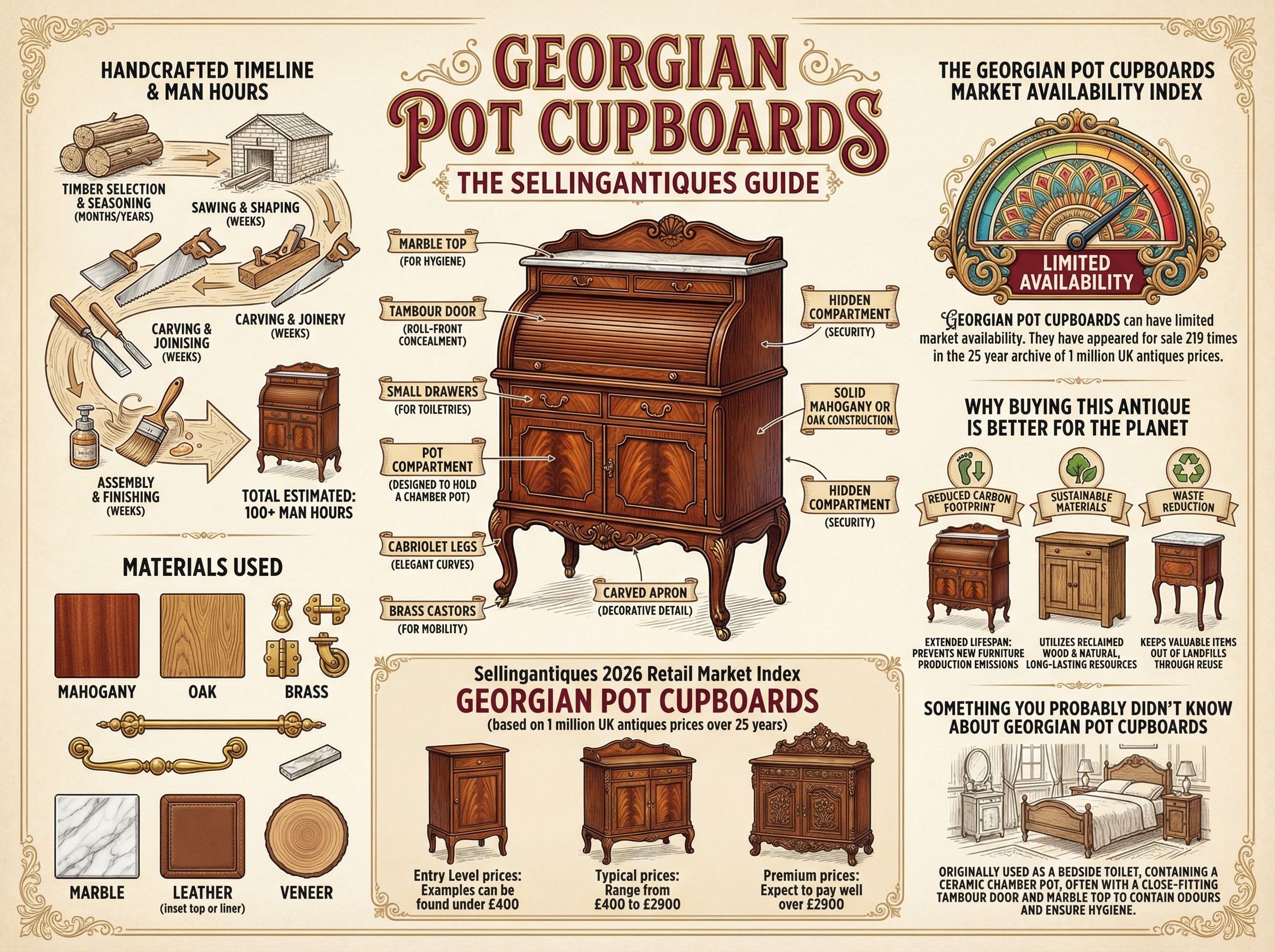 Georgian Pot Cupboards Guide Infographic