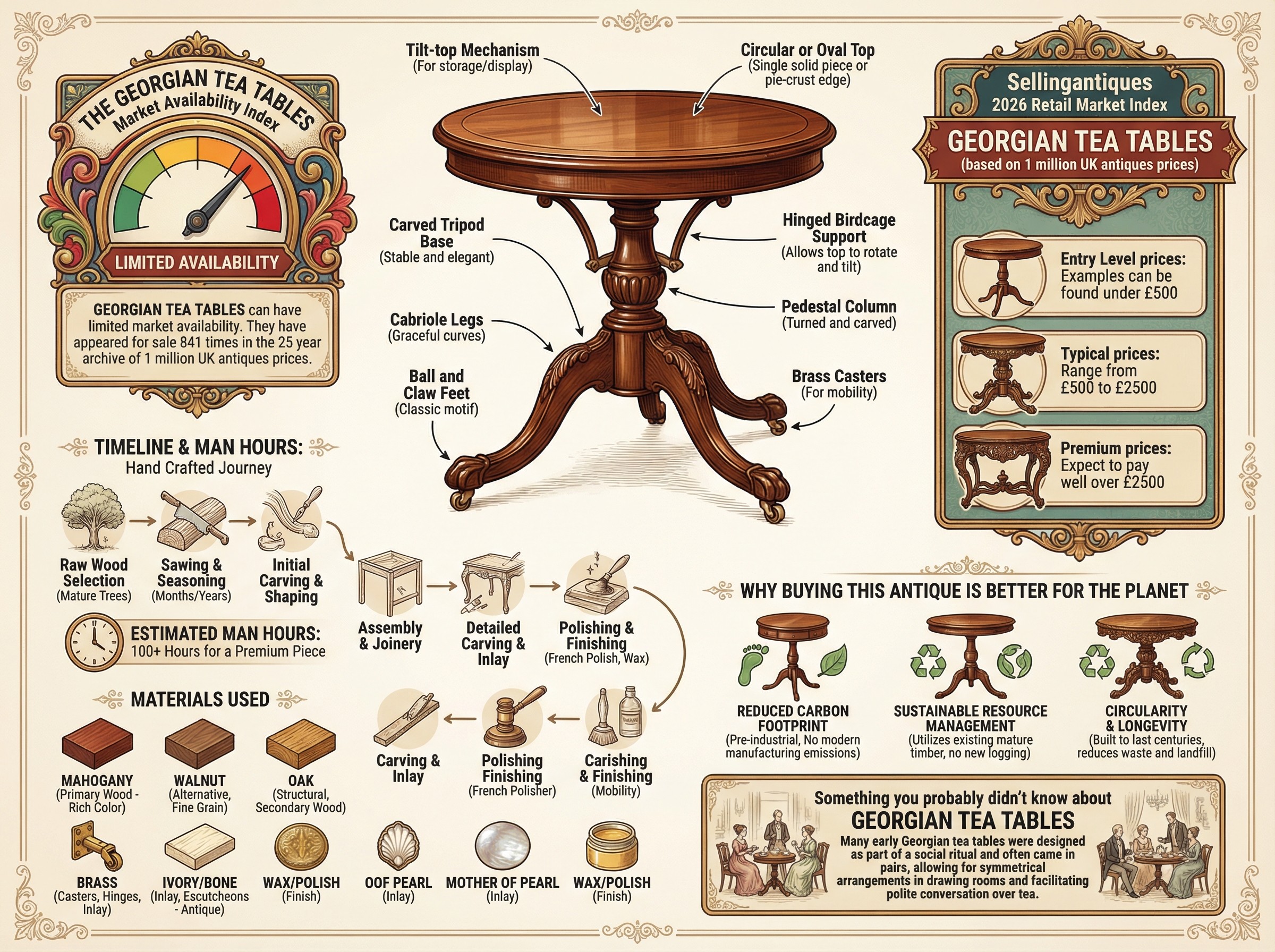 Georgian Tea Tables Guide Infographic