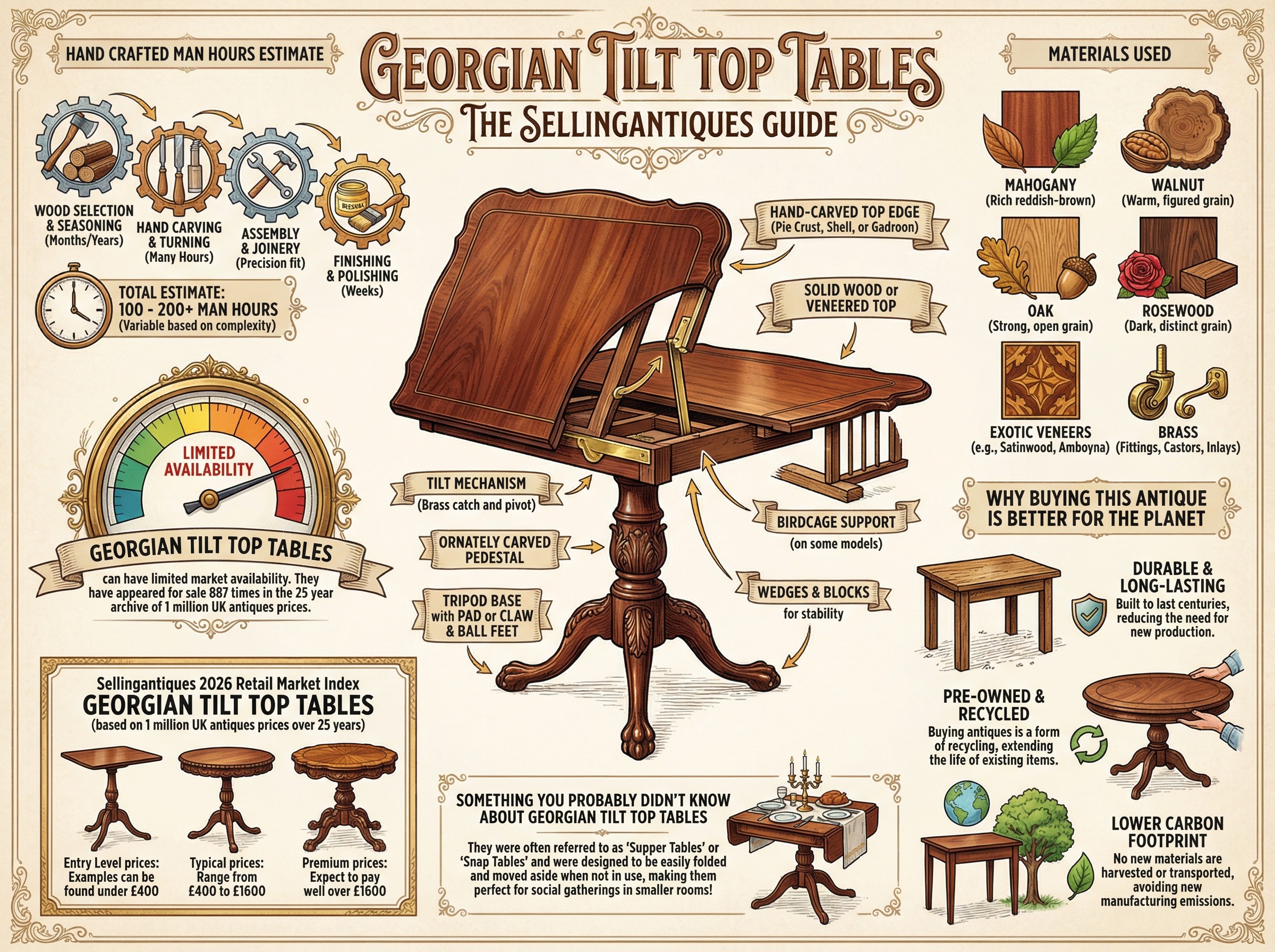 Georgian Tilt Top Tables Guide Infographic