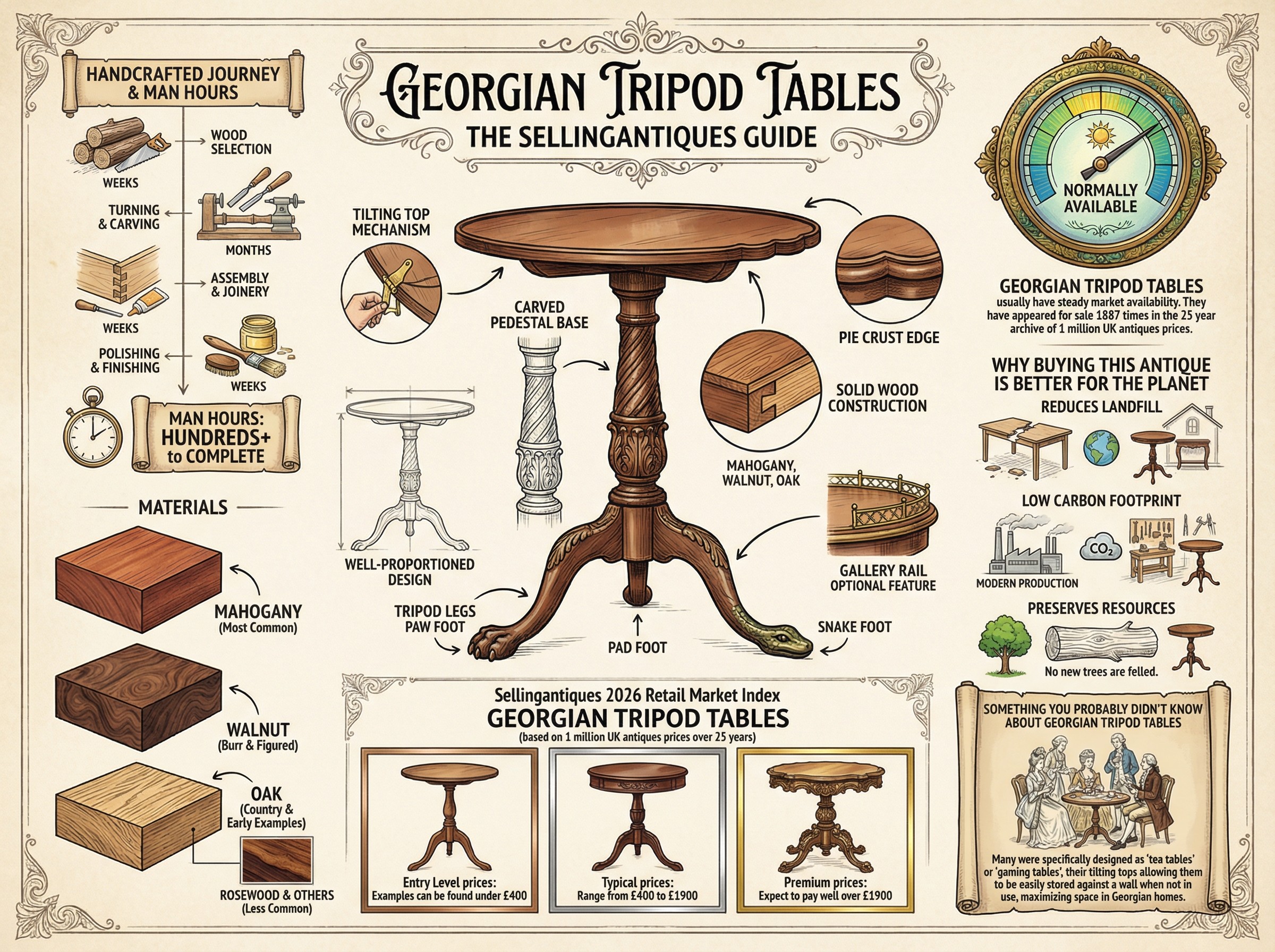 Georgian Tripod Tables Guide Infographic