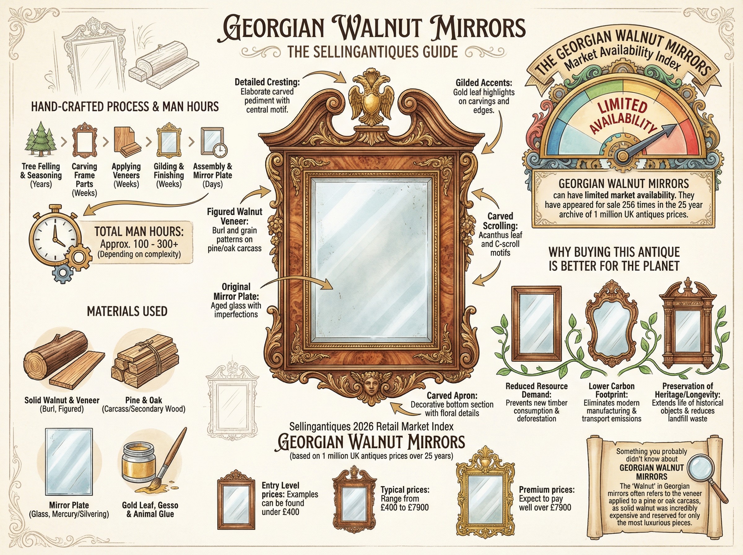 Georgian Walnut Mirrors Guide Infographic