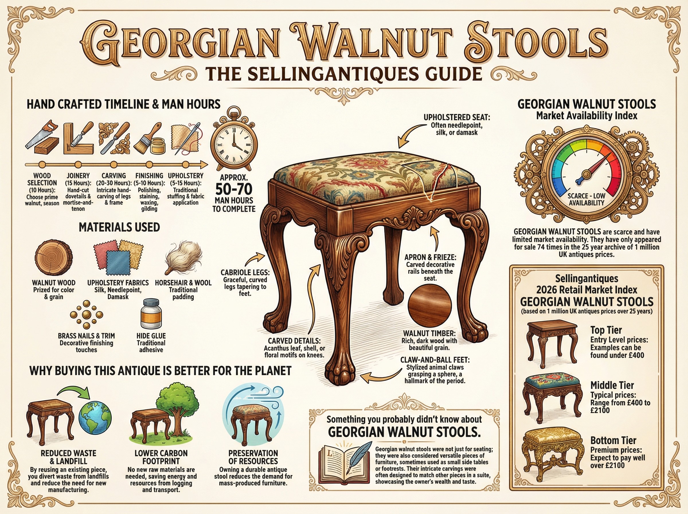 Georgian Walnut Stools Guide Infographic