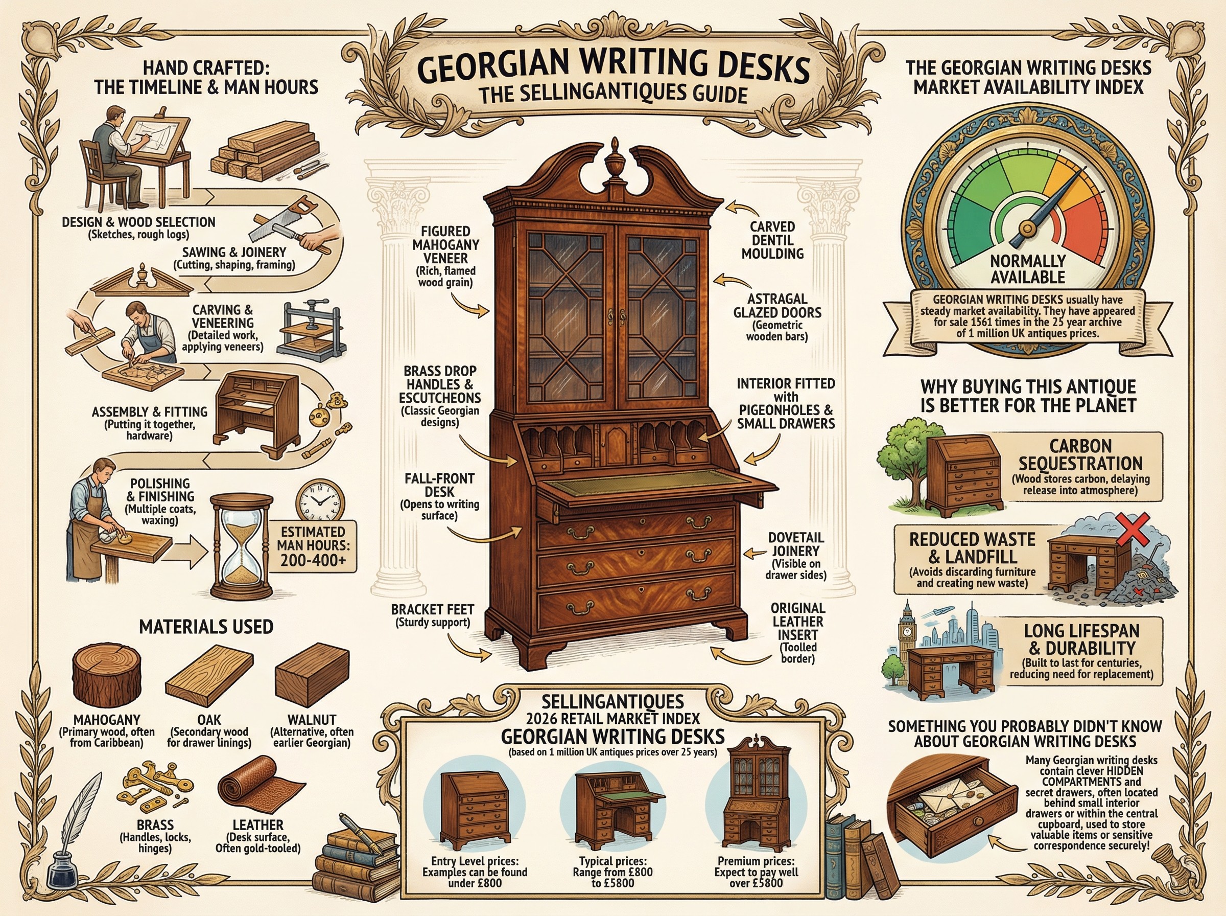 Georgian Writing Desks Guide Infographic
