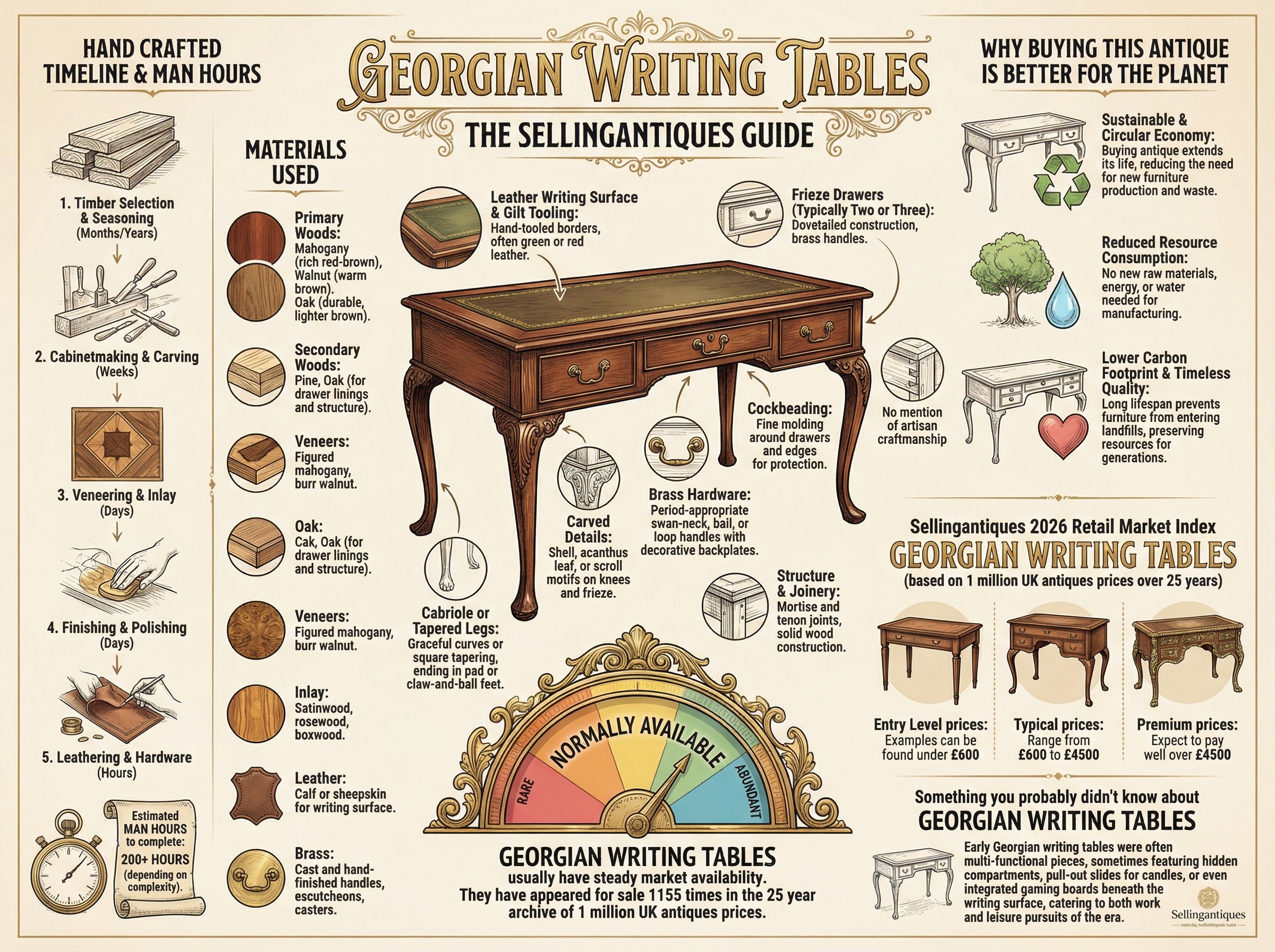 Georgian Writing Tables Guide Infographic