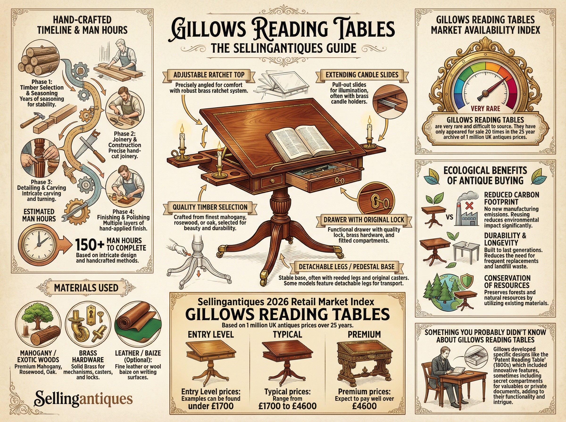 Gillows Reading Tables Guide Infographic