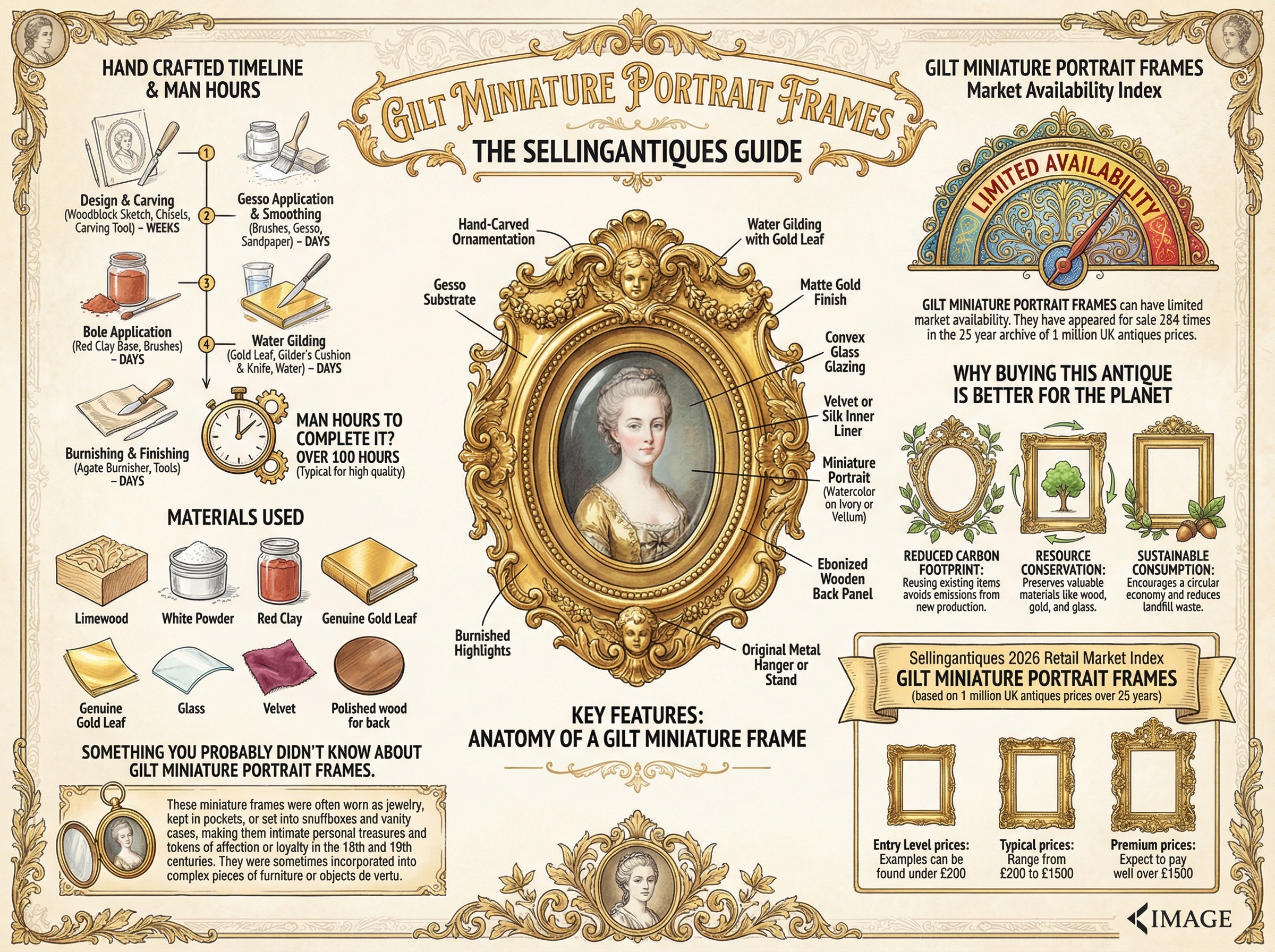 Gilt Miniature Portrait Frames Guide Infographic