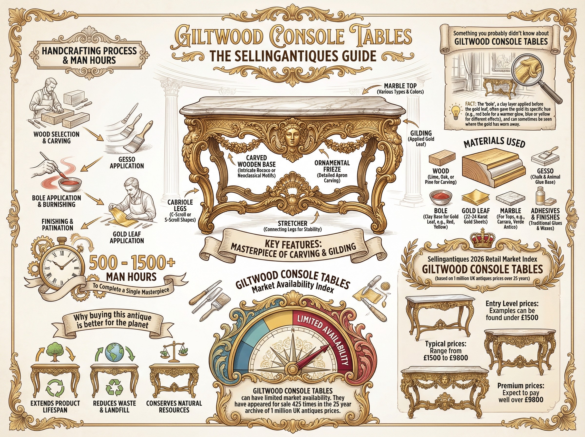 Giltwood Console Tables Guide Infographic