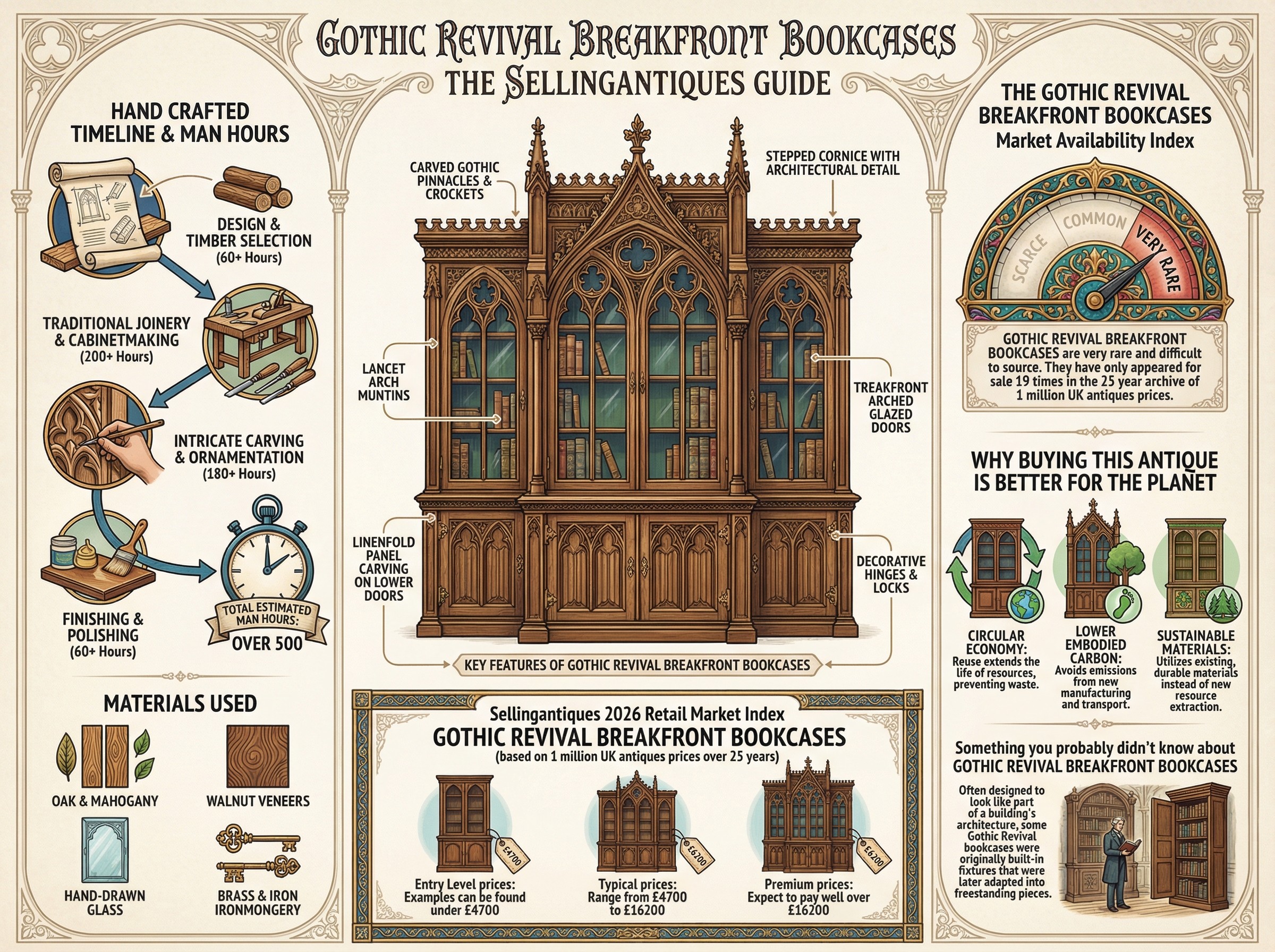 Gothic Revival Breakfront Bookcases Guide Infographic