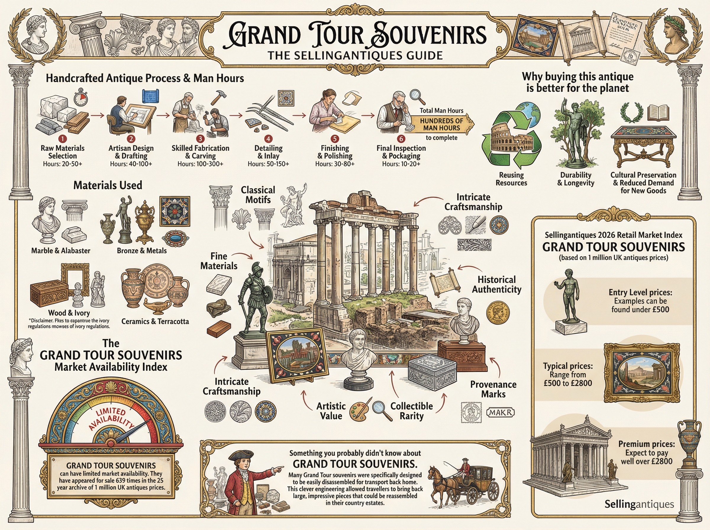 Grand Tour Souvenirs Guide Infographic