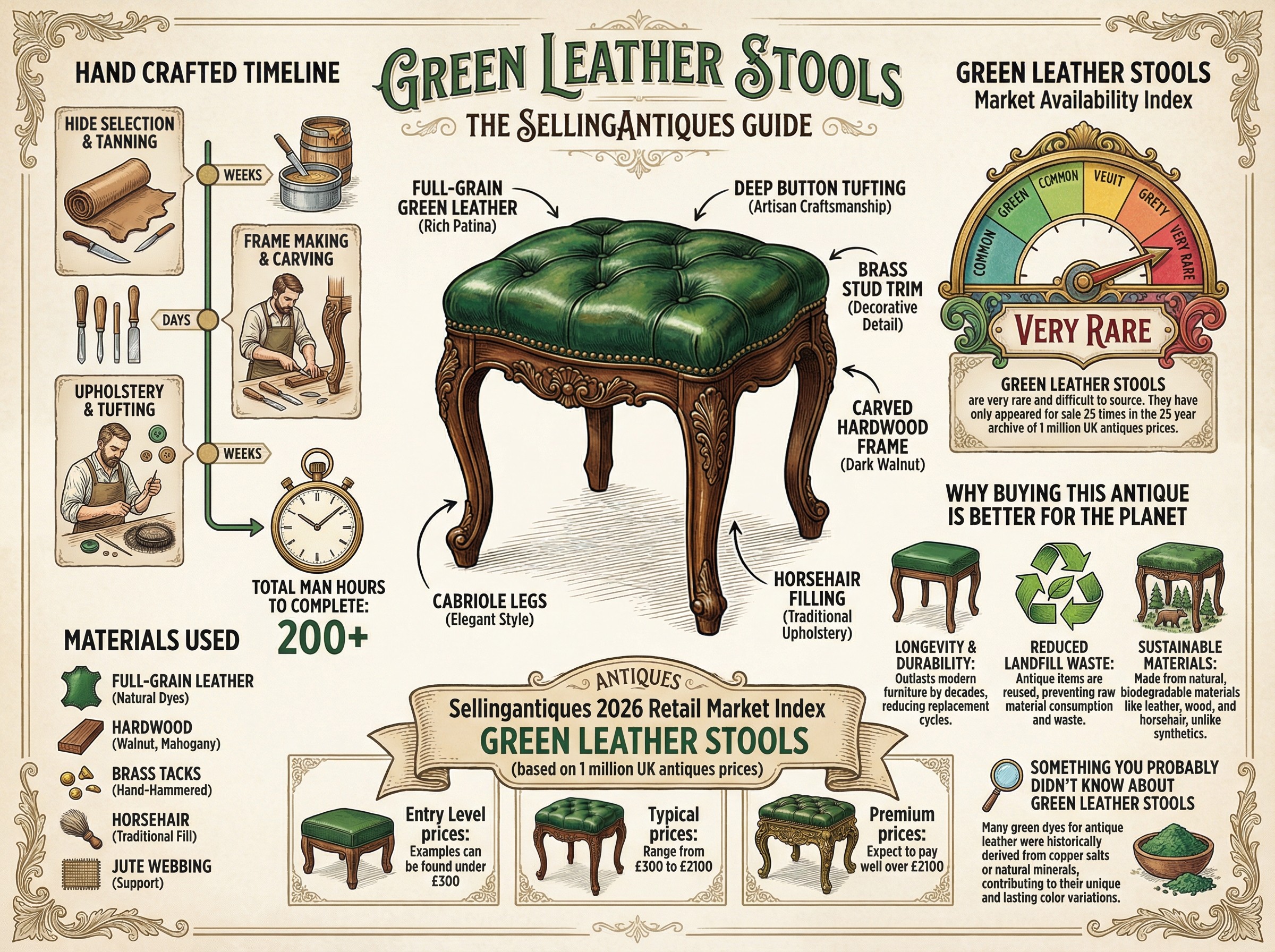 Green Leather Stools Guide Infographic