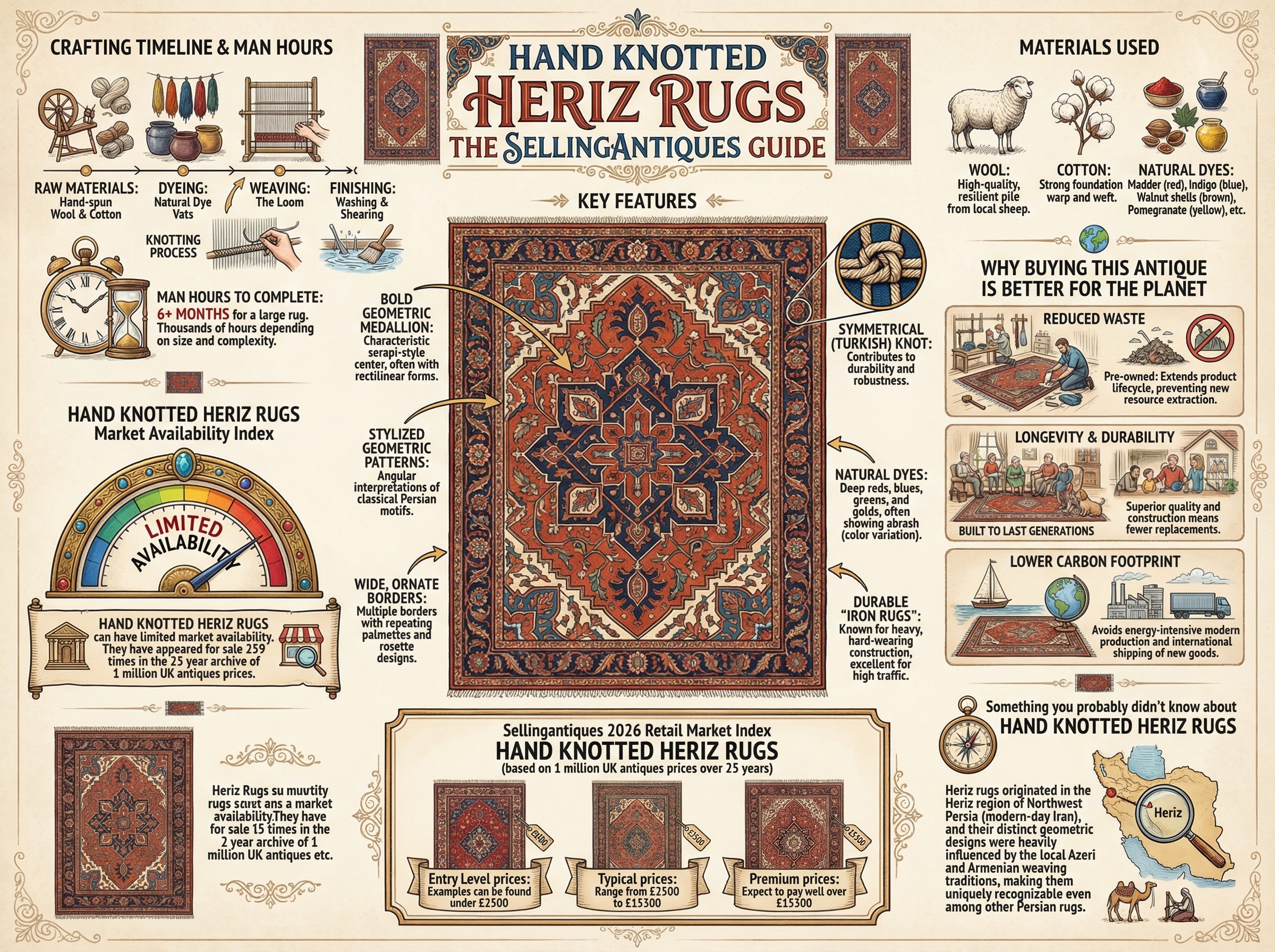 Hand Knotted Heriz Rugs Guide Infographic