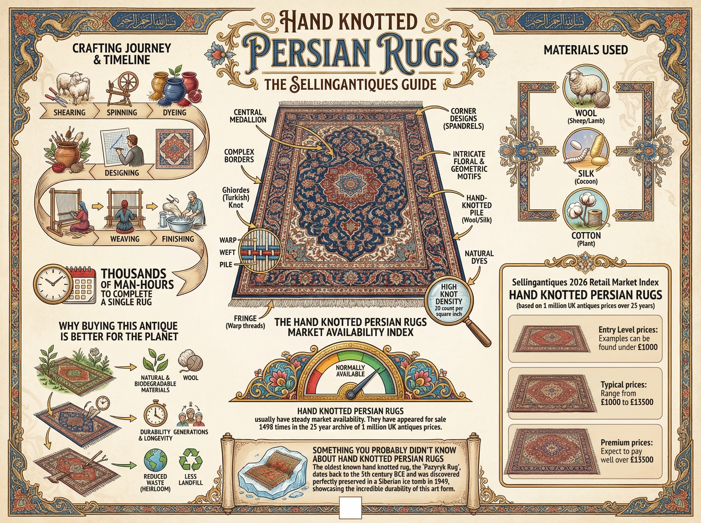 Hand Knotted Persian Rugs Guide Infographic