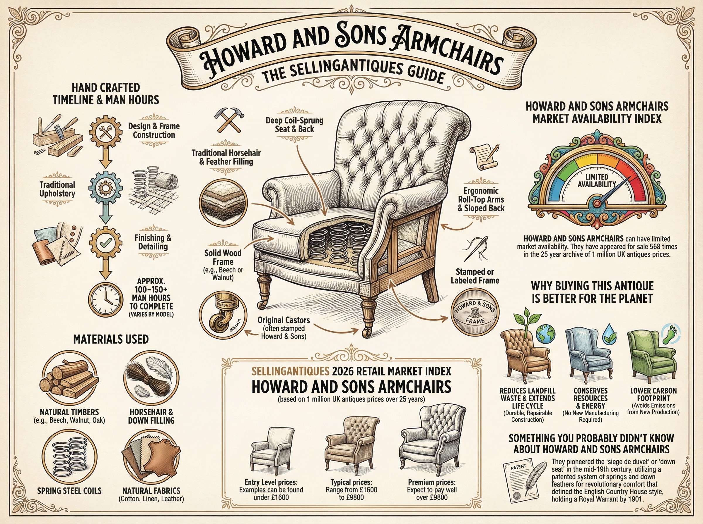 Howard And Sons Armchairs Guide Infographic