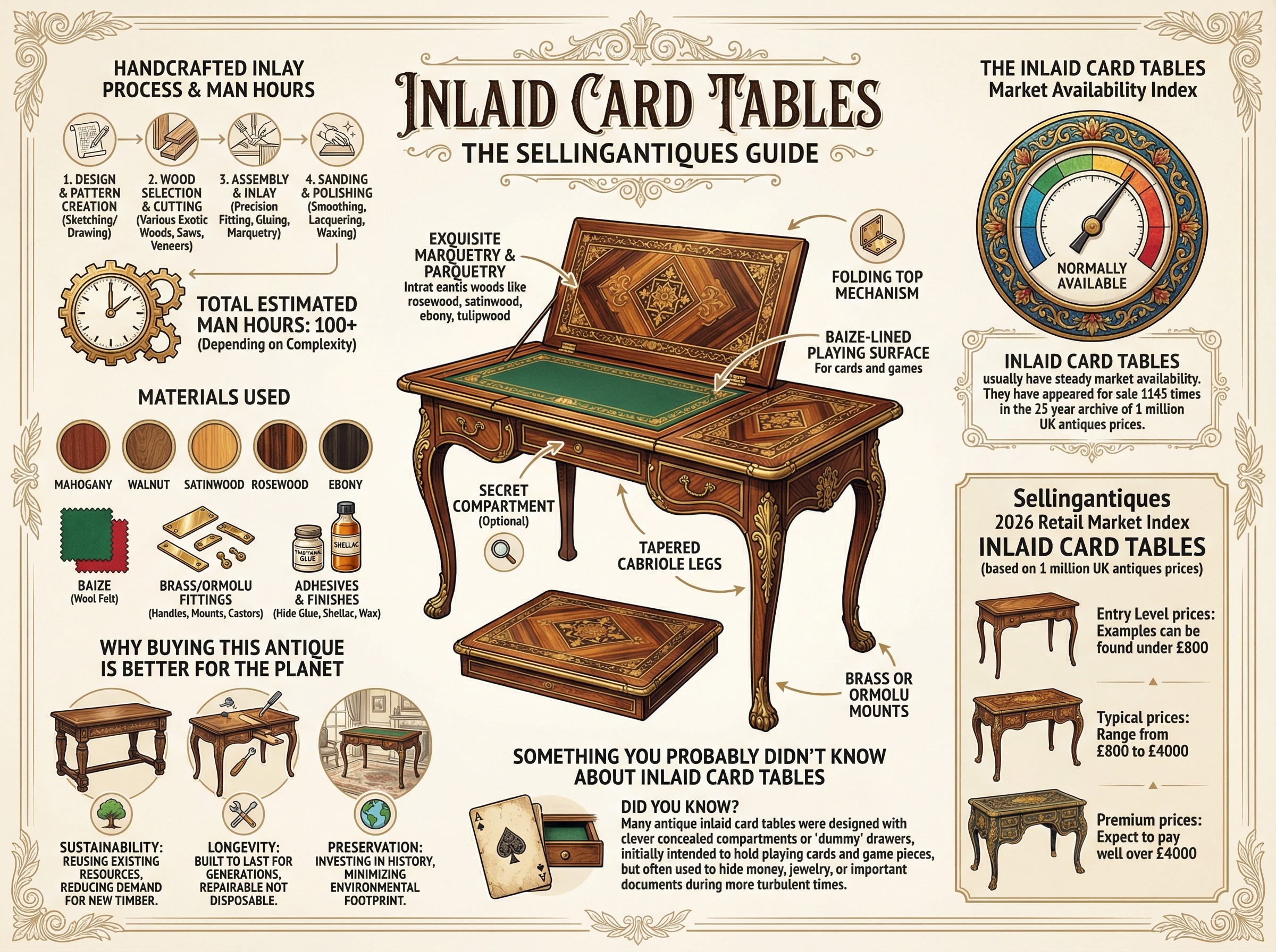 Inlaid Card Tables Guide Infographic