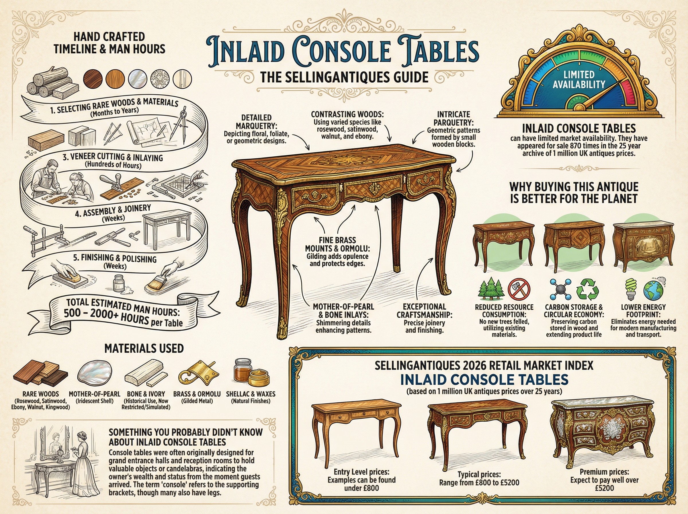 Inlaid Console Tables Guide Infographic
