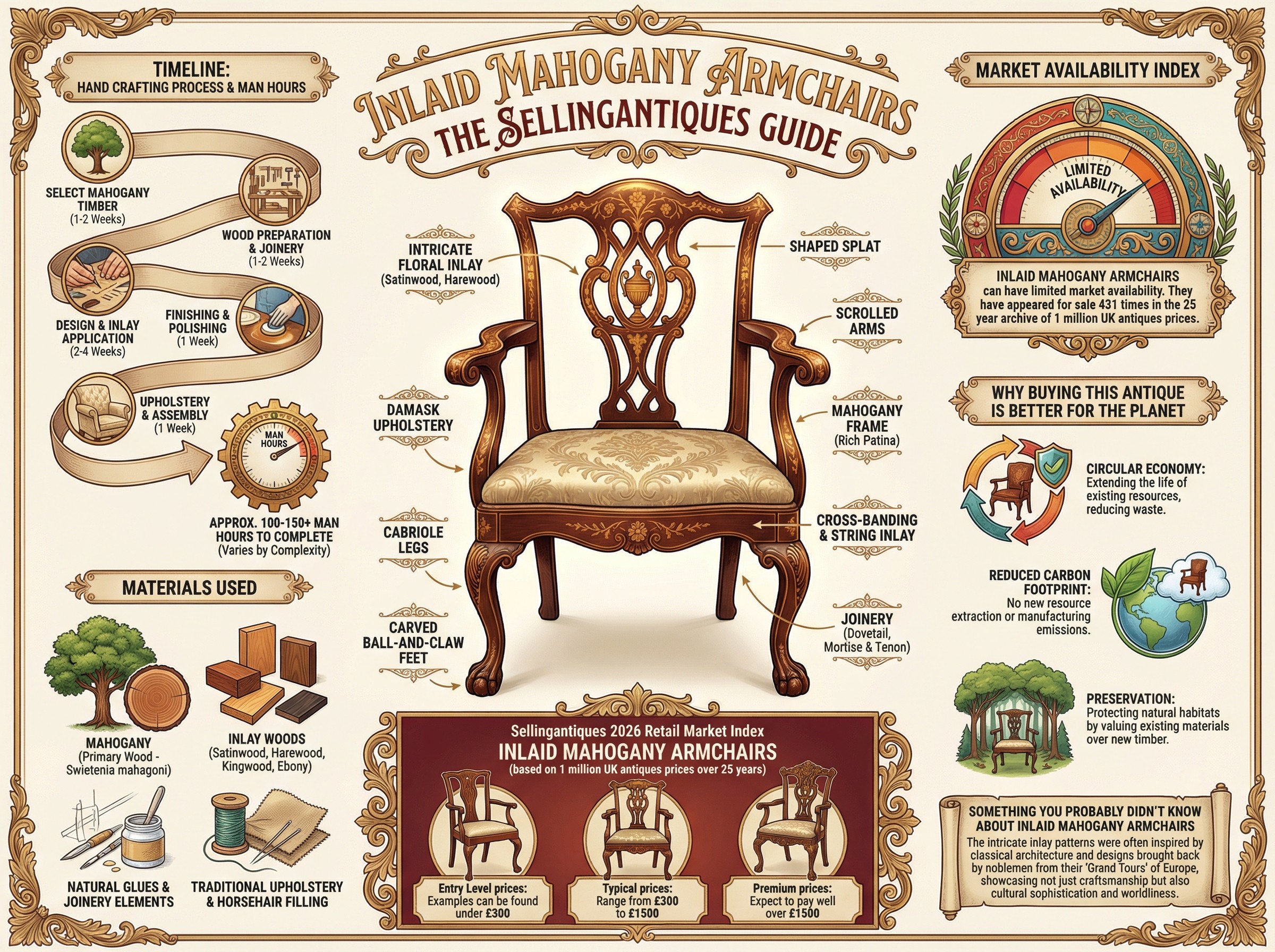 Inlaid Mahogany Armchairs Guide Infographic
