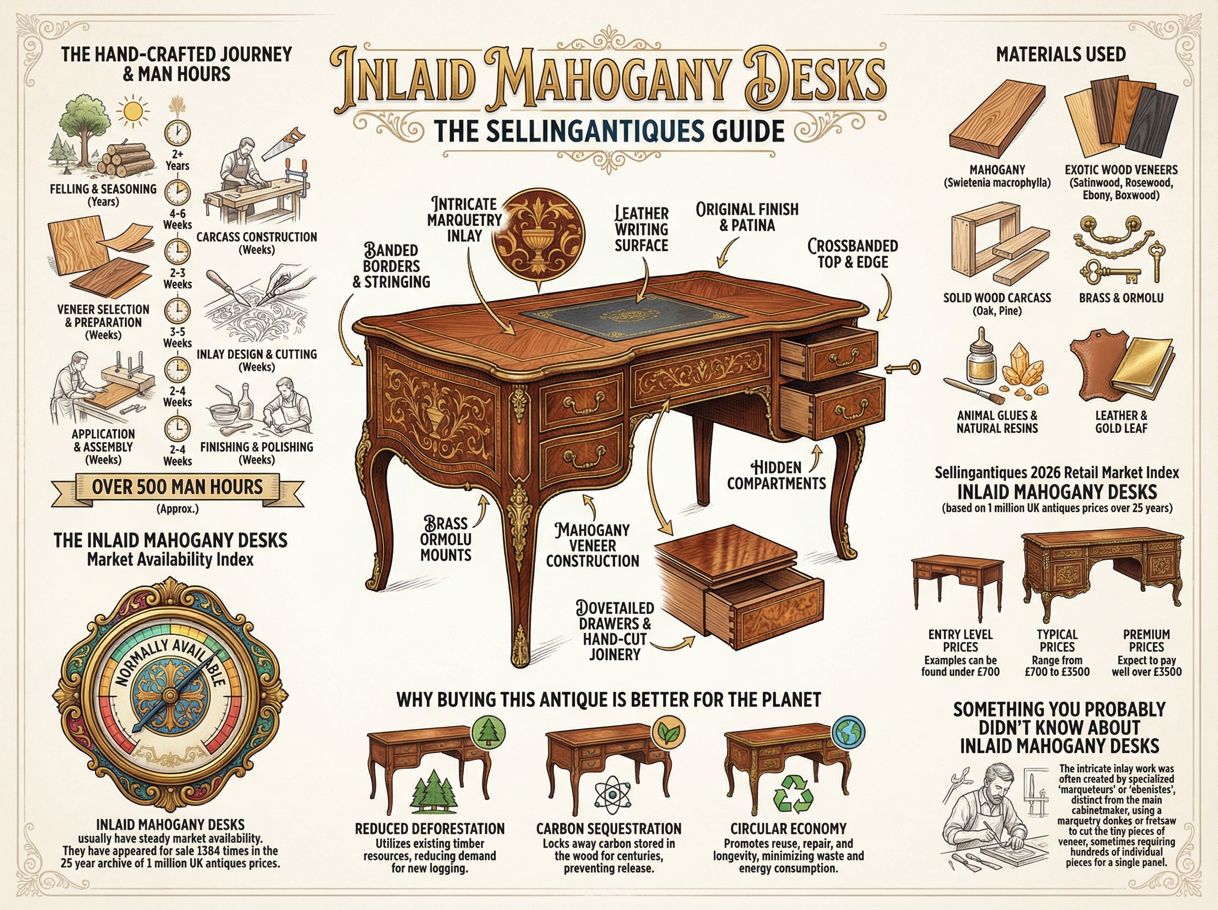 Inlaid Mahogany Desks Guide Infographic