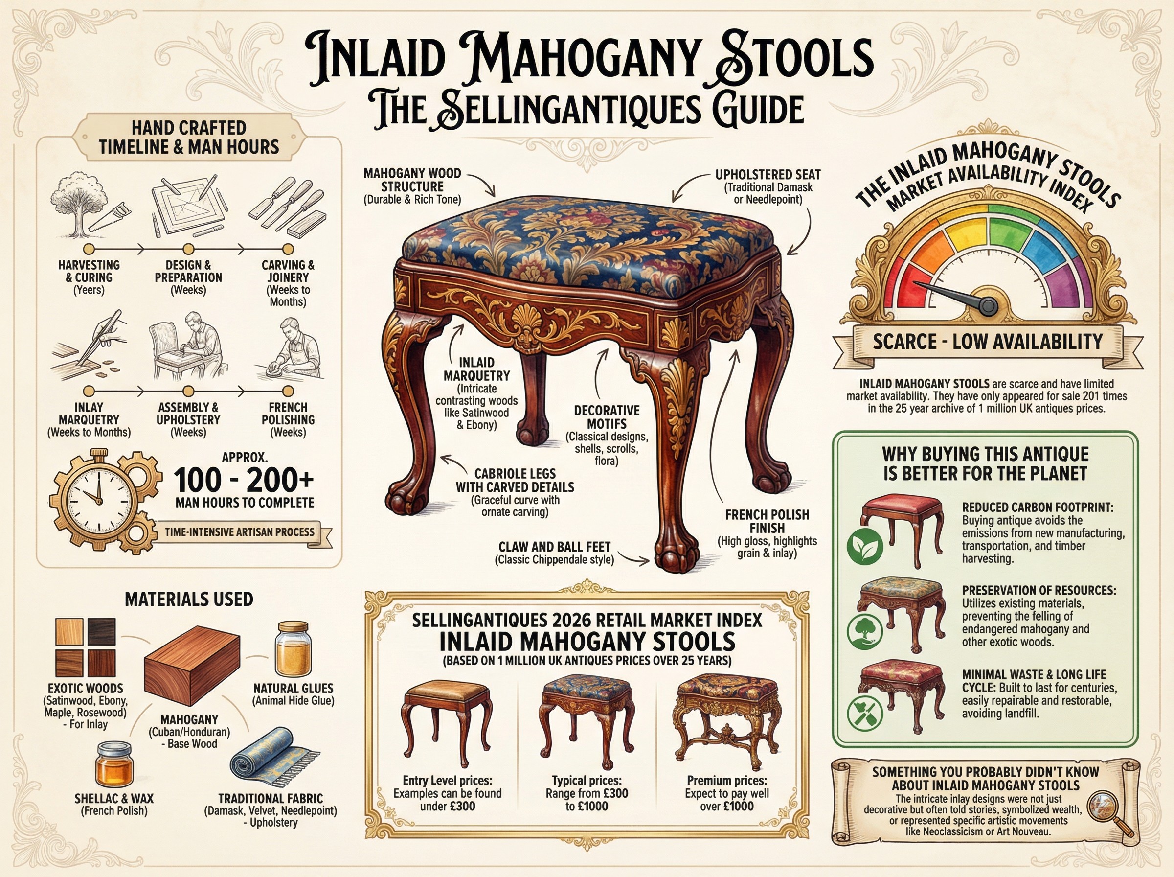 Inlaid Mahogany Stools Guide Infographic