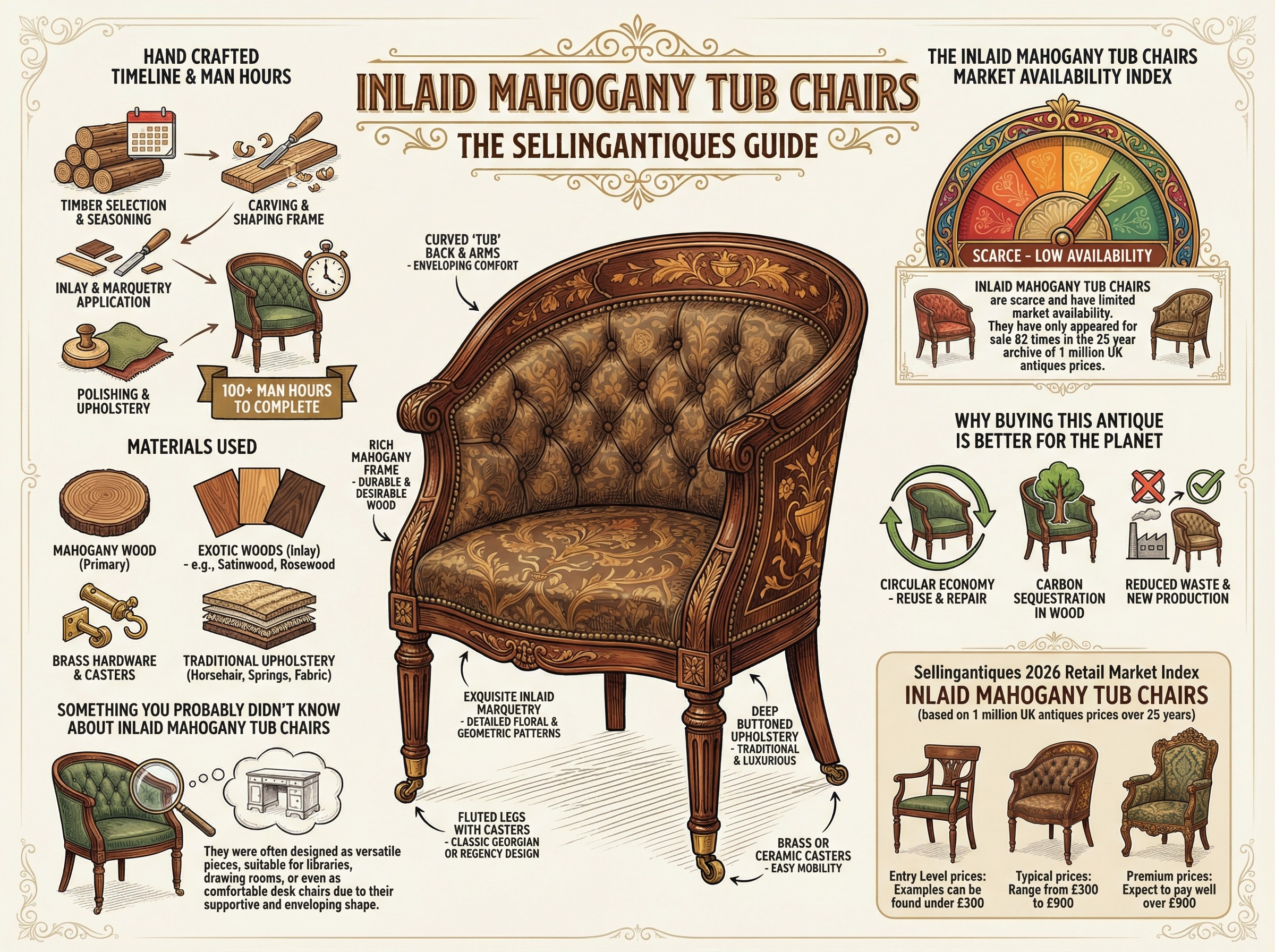 Inlaid Mahogany Tub Chairs Guide Infographic