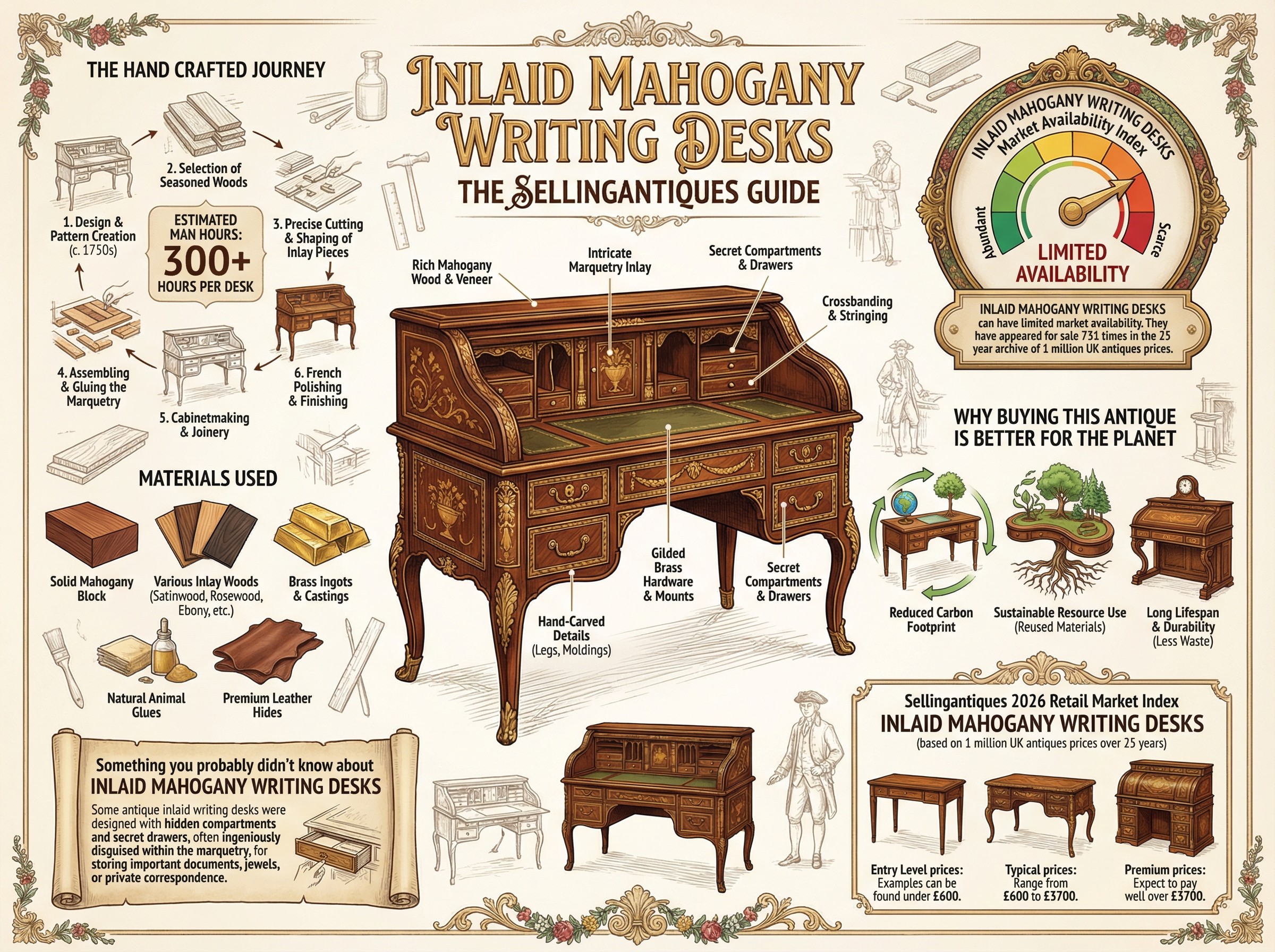 Inlaid Mahogany Writing Desks Guide Infographic