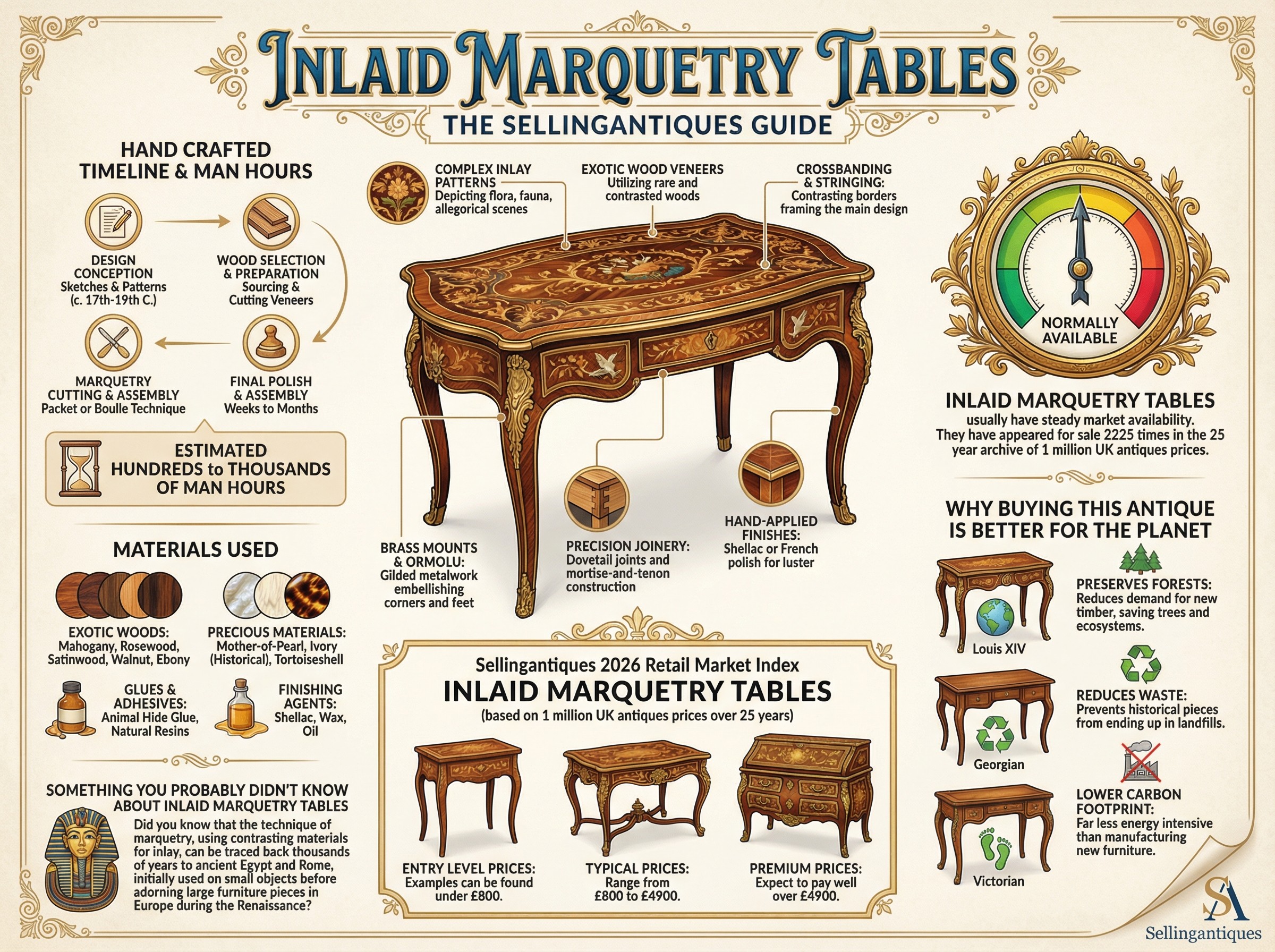 Inlaid Marquetry Tables Guide Infographic