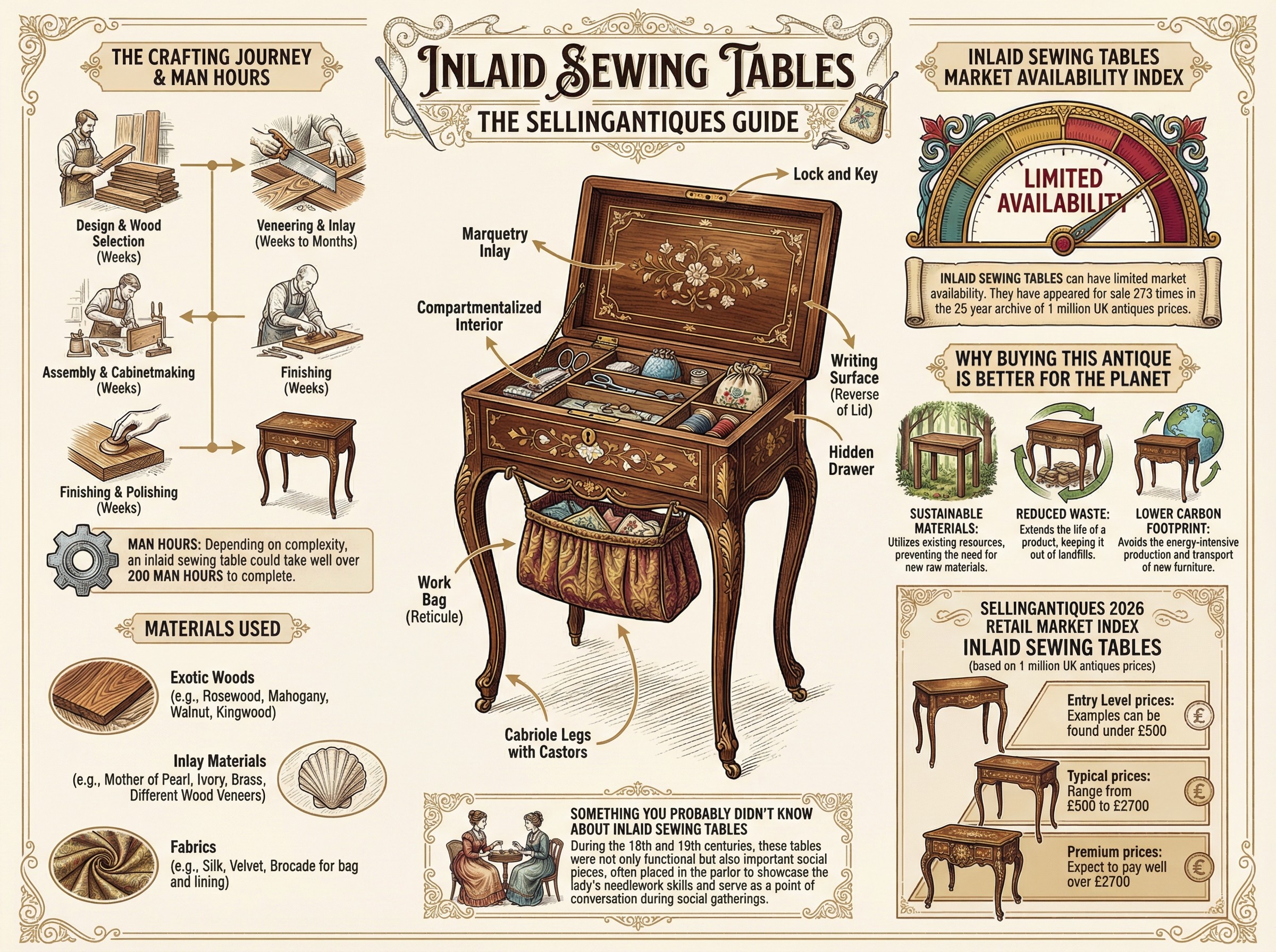 Inlaid Sewing Tables Guide Infographic