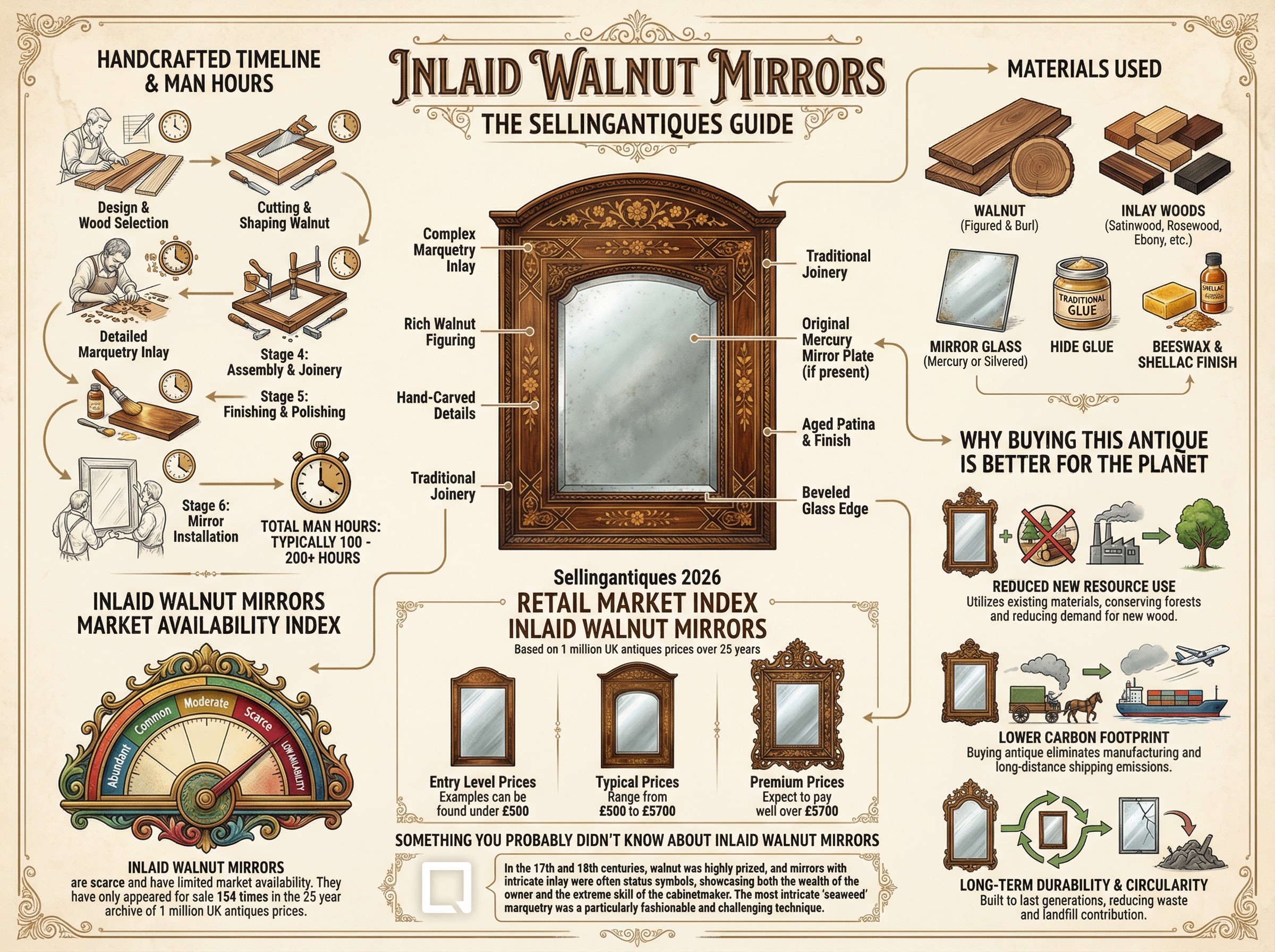 Inlaid Walnut Mirrors Guide Infographic