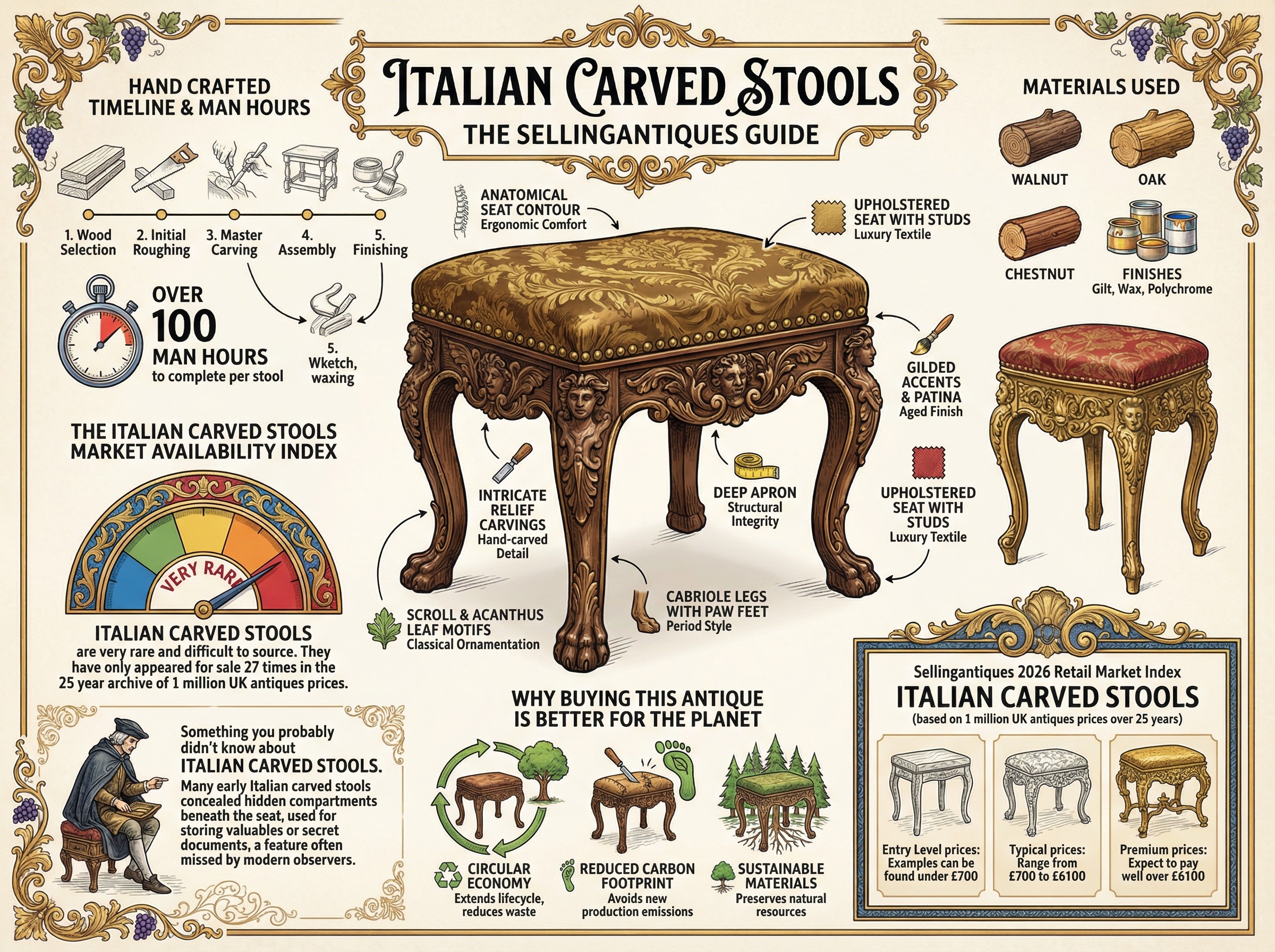 Italian Carved Stools Guide Infographic