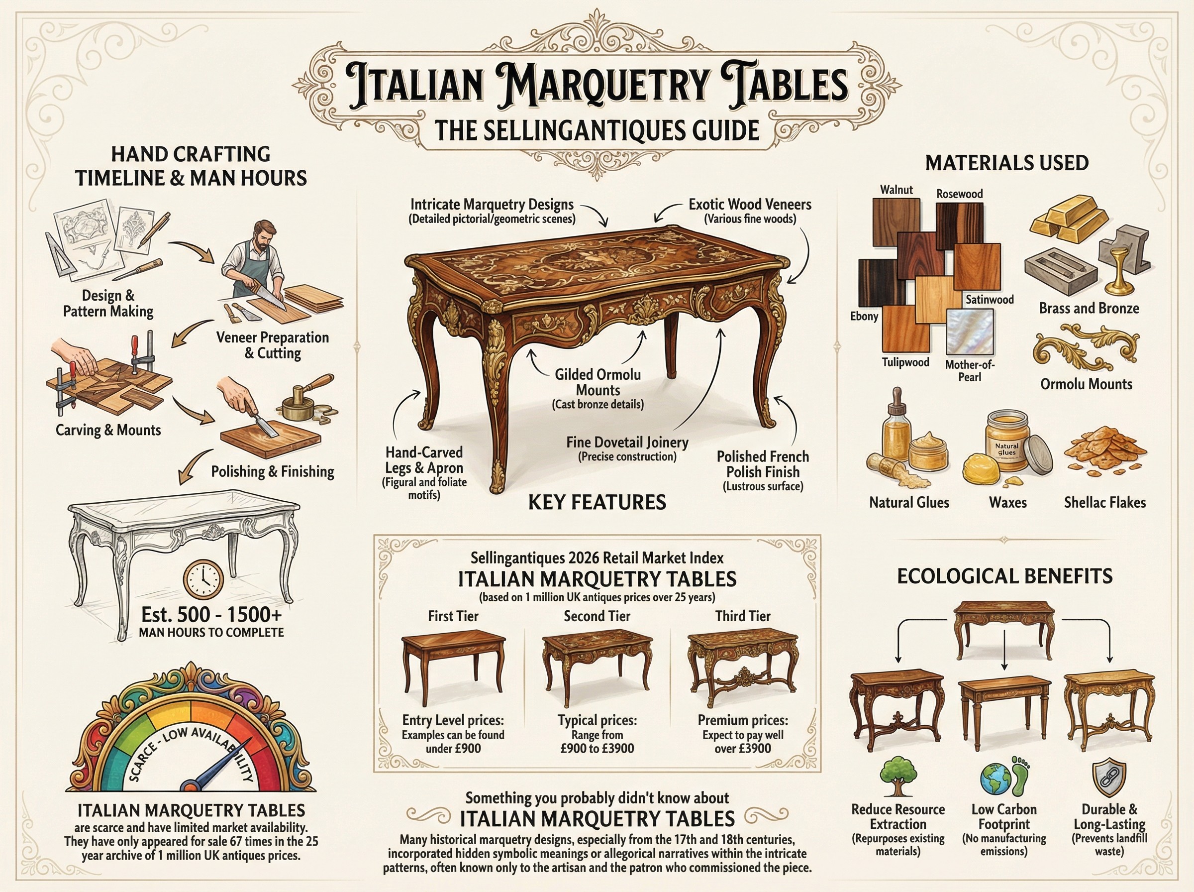 Italian Marquetry Tables Guide Infographic