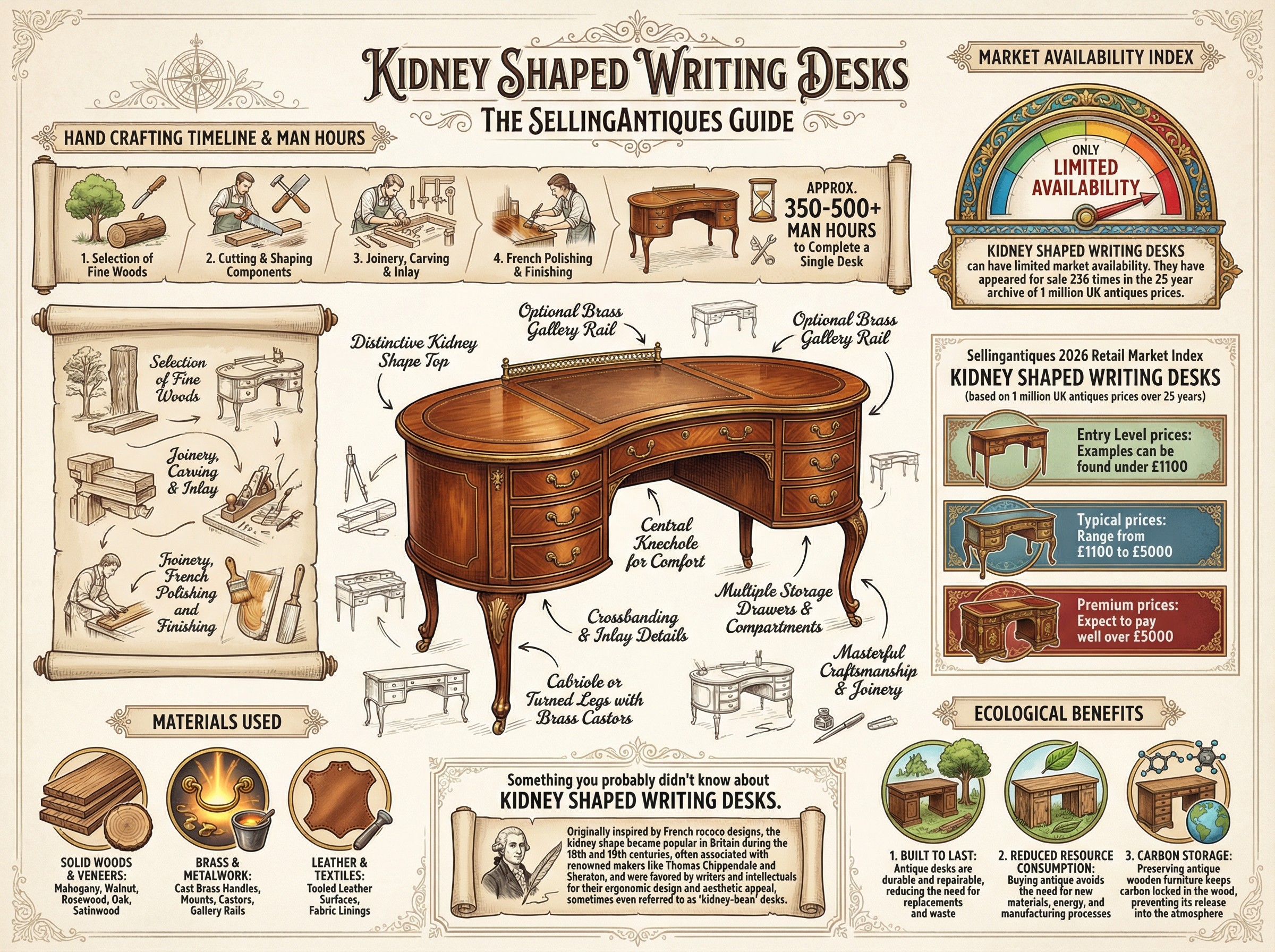 Kidney Shaped Writing Desks Guide Infographic