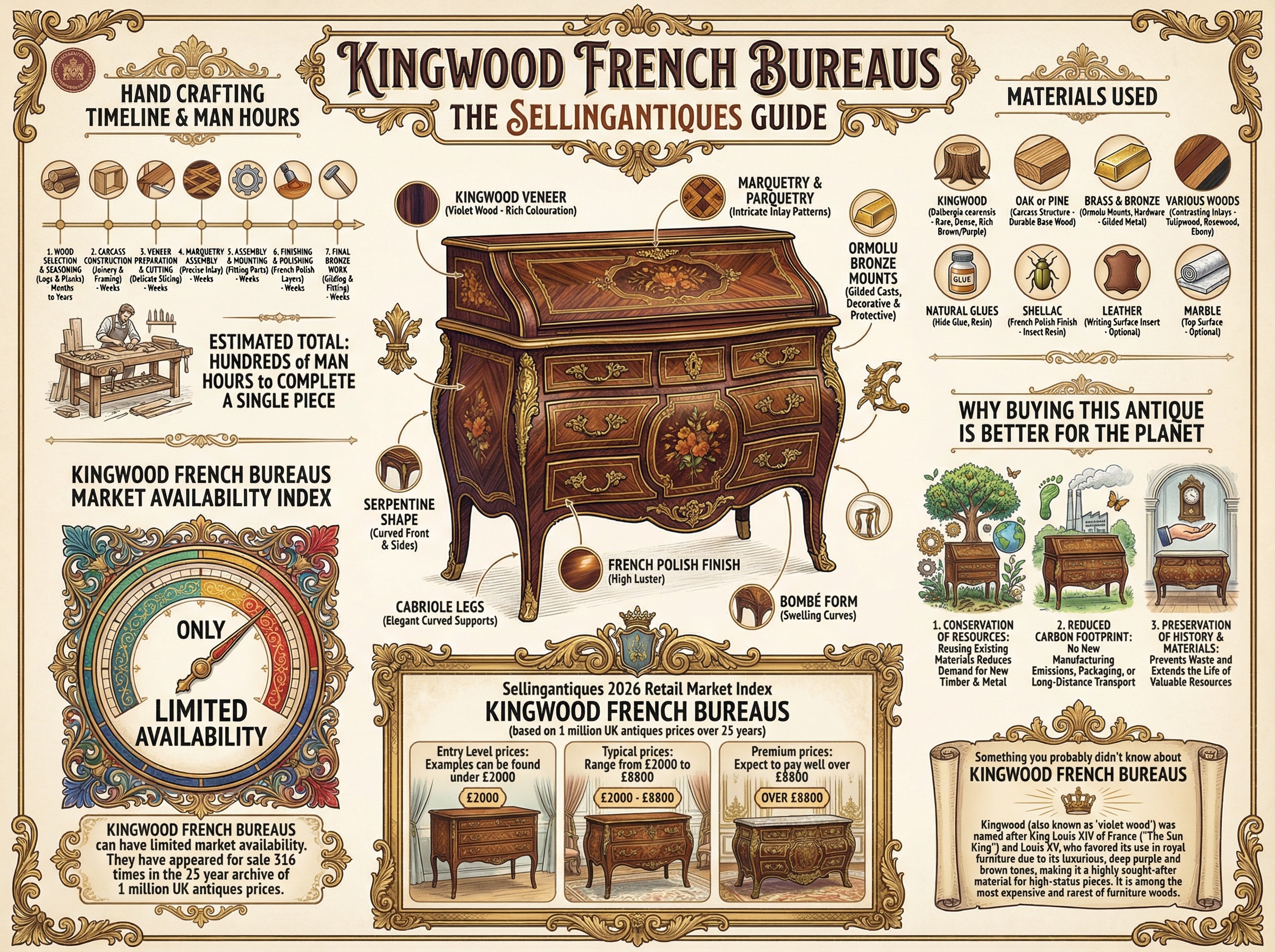 Kingwood French Bureaus Guide Infographic