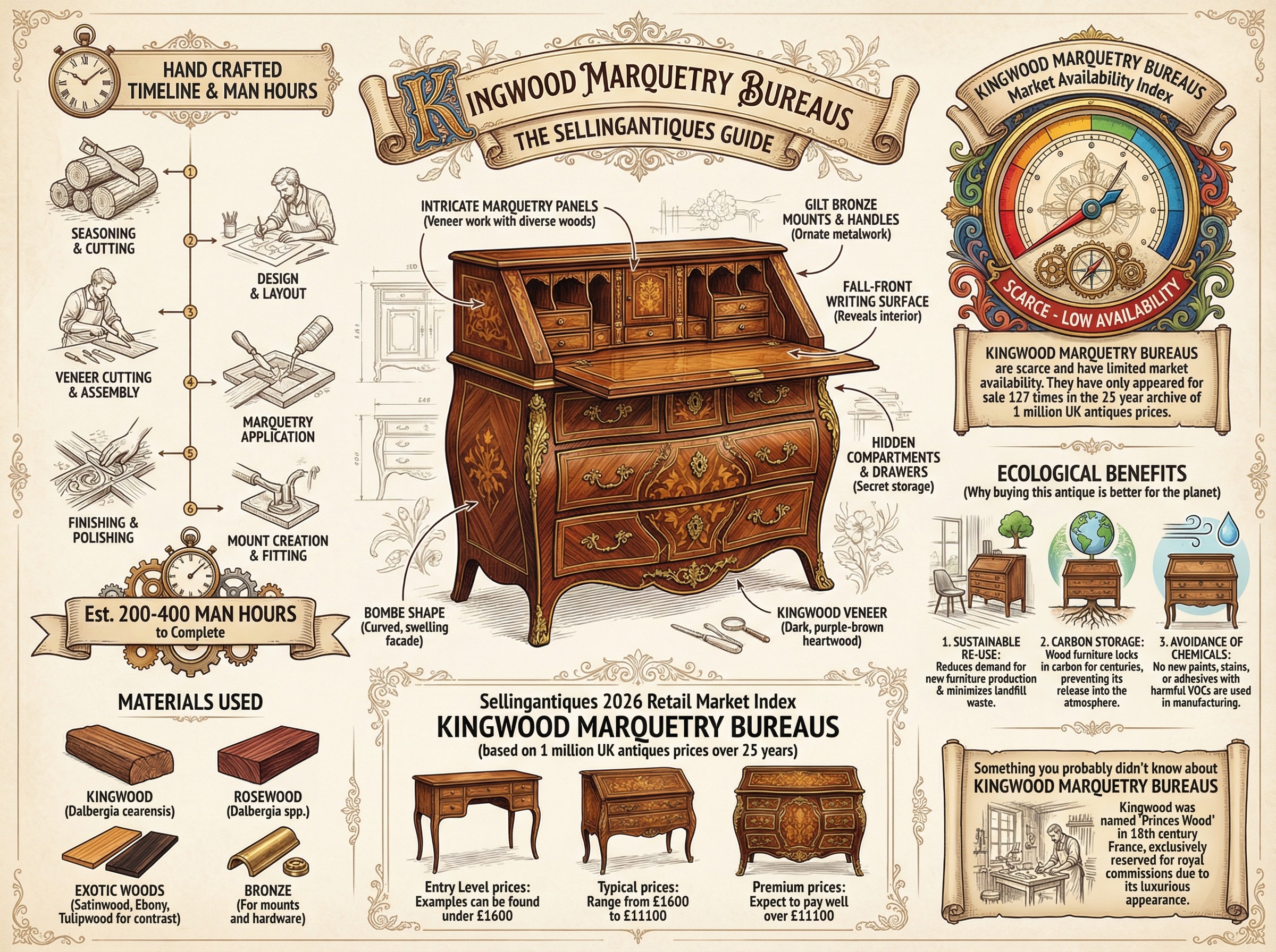Kingwood Marquetry Bureaus Guide Infographic