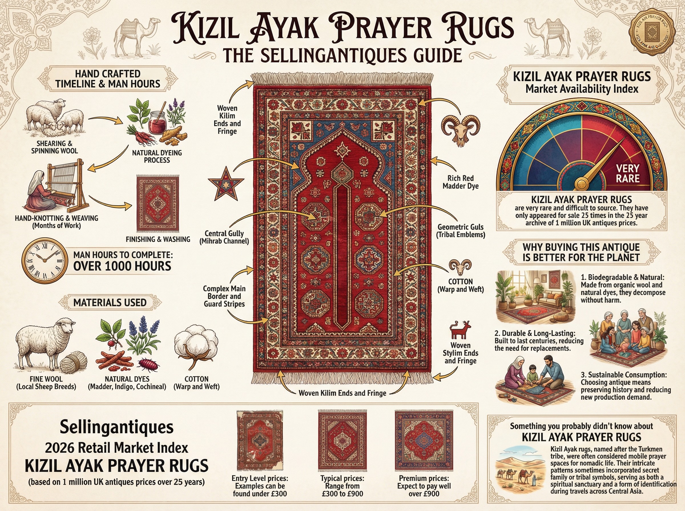 Kizil Ayak Prayer Rugs Guide Infographic