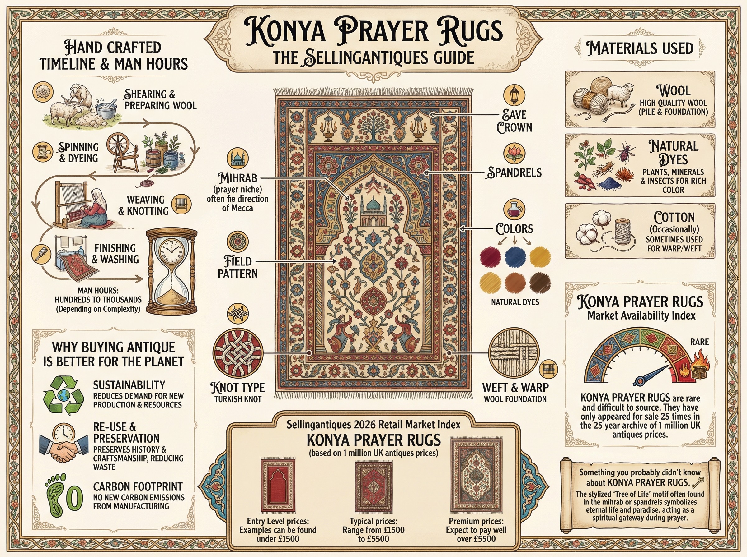 Konya Prayer Rugs Guide Infographic