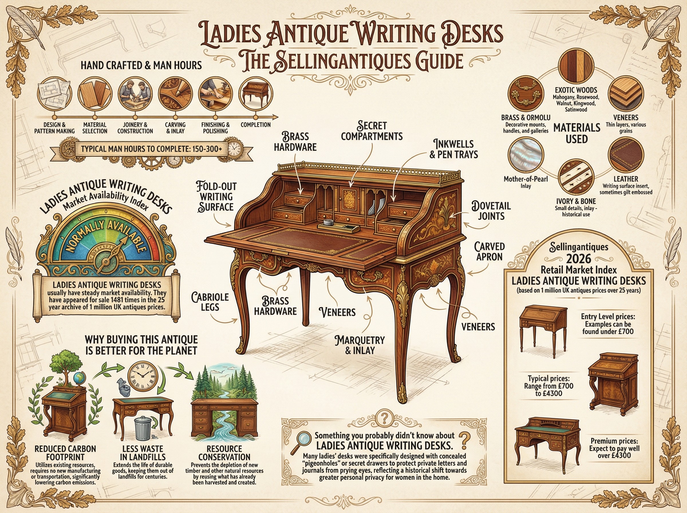 Ladies Antique Writing Desks Guide Infographic