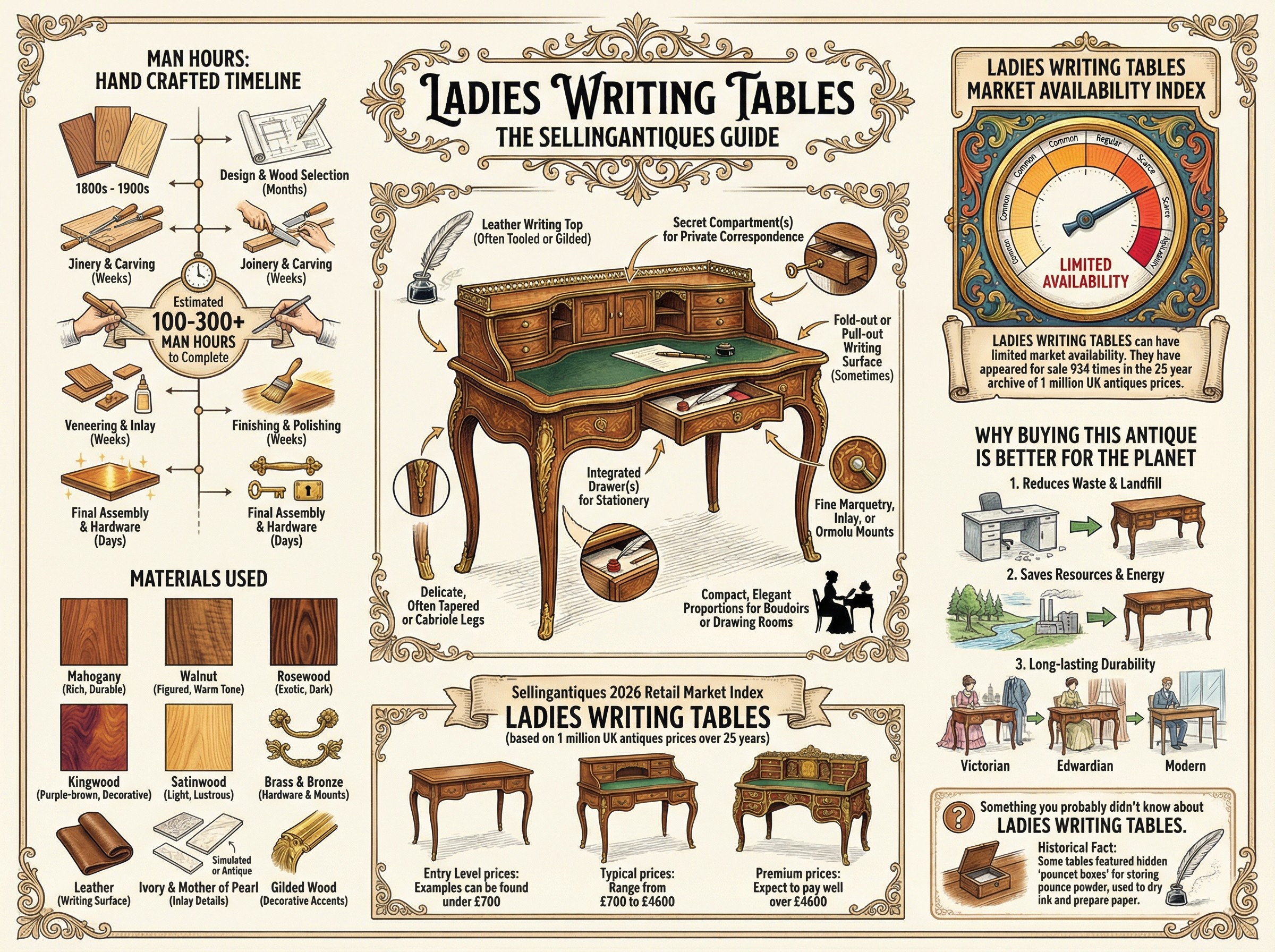 Ladies Writing Tables Guide Infographic