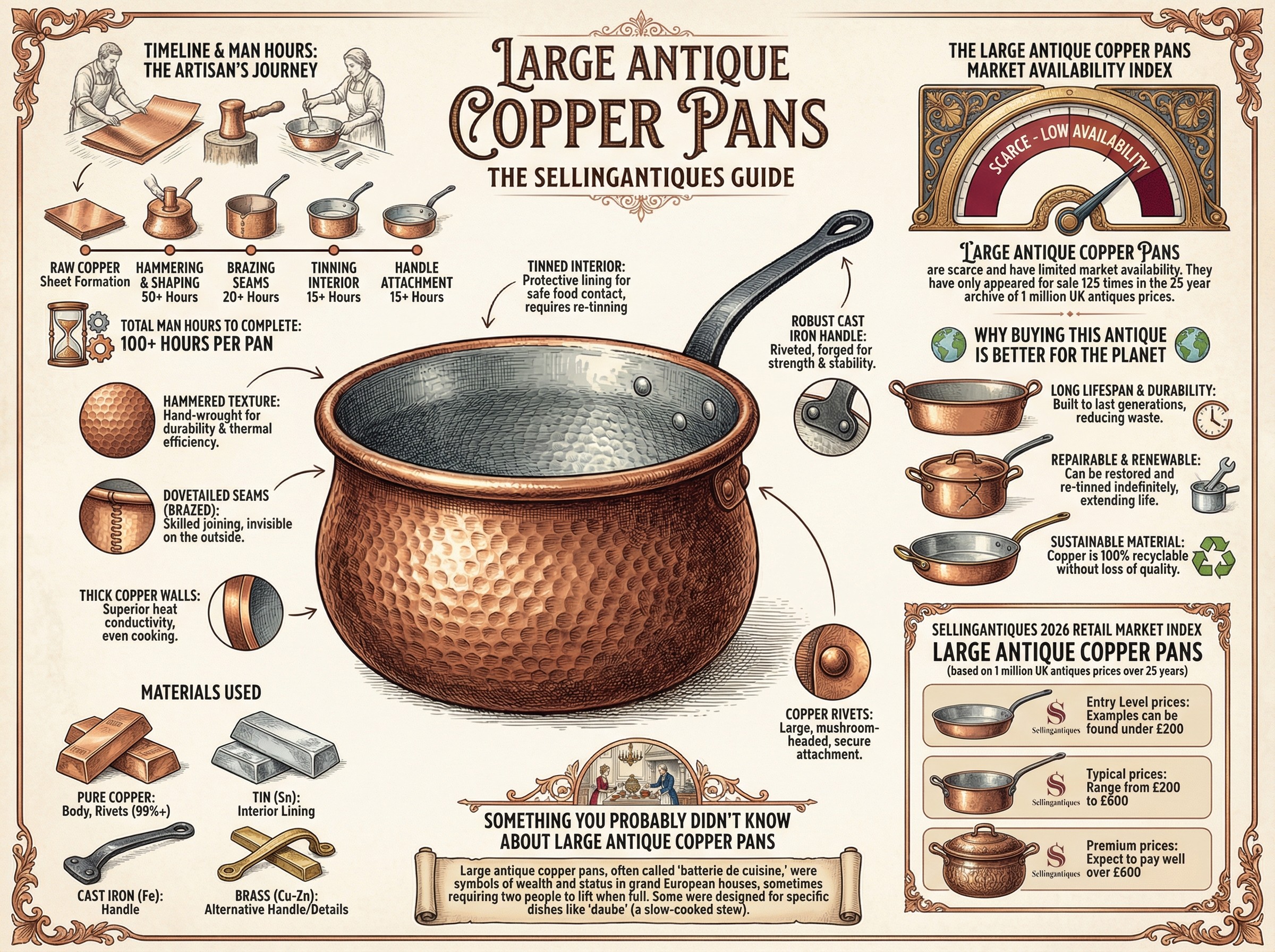Large Antique Copper Pans Guide Infographic
