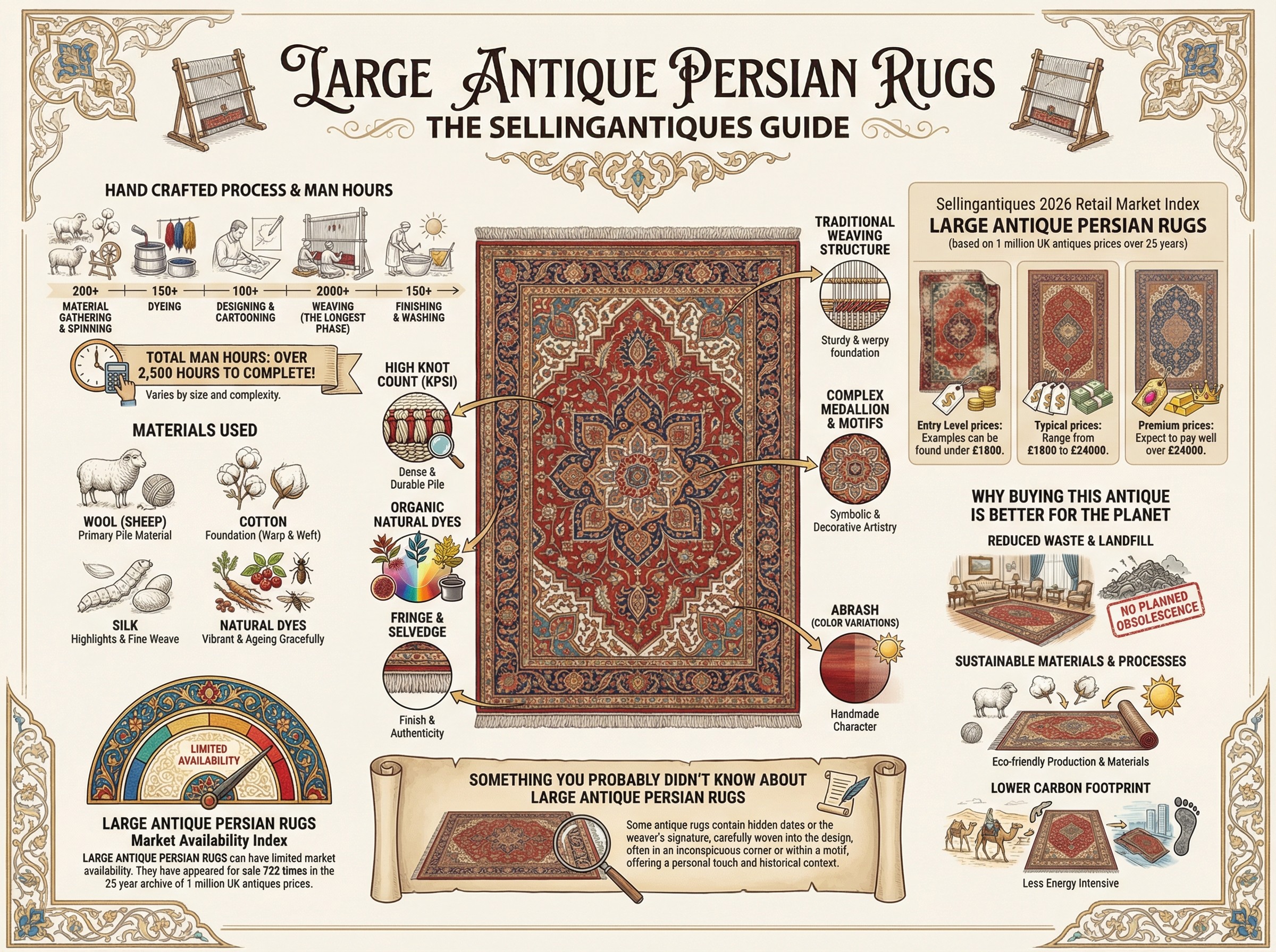 Large Antique Persian Rugs Guide Infographic