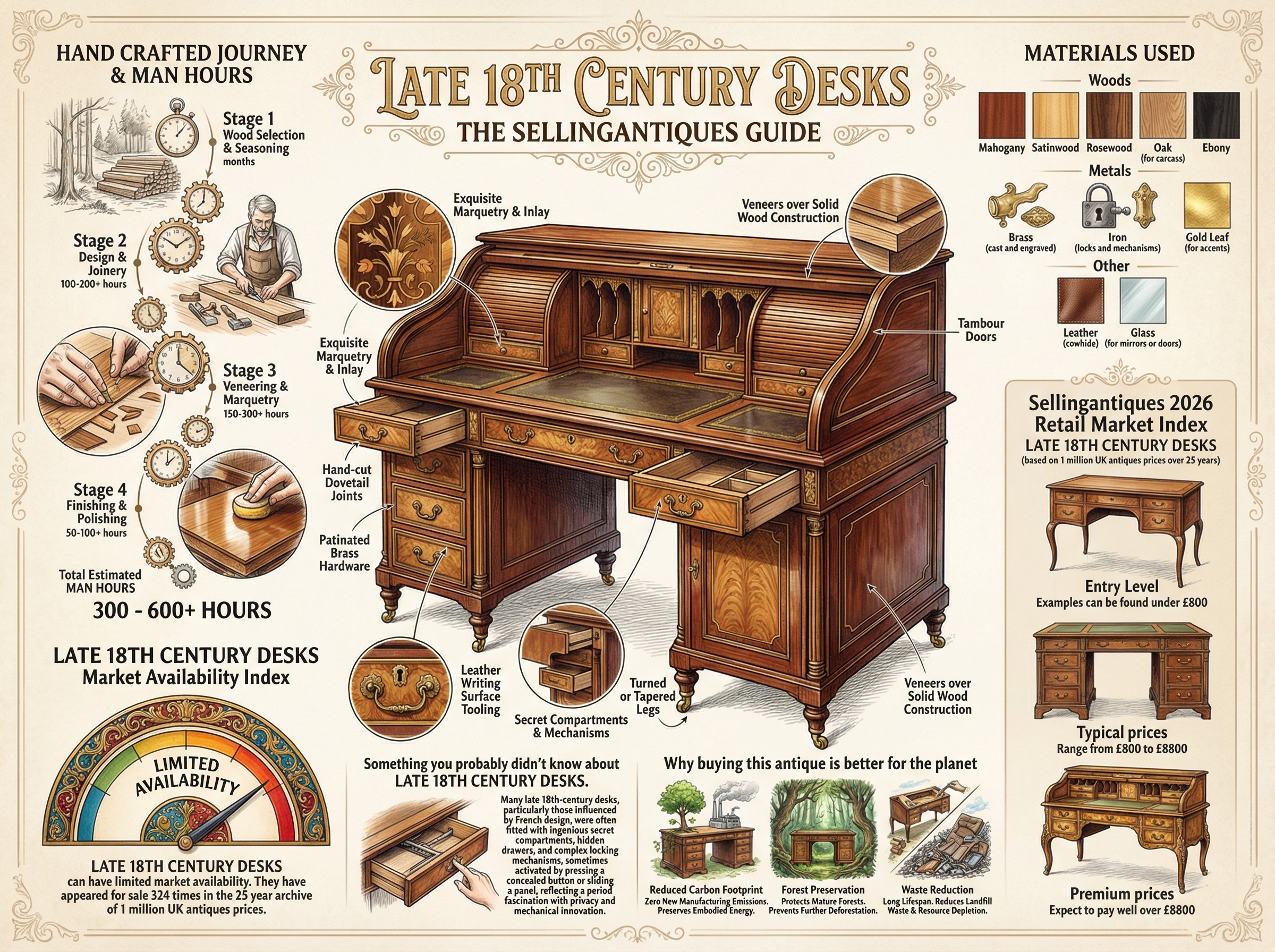 Late 18th Century Desks Guide Infographic