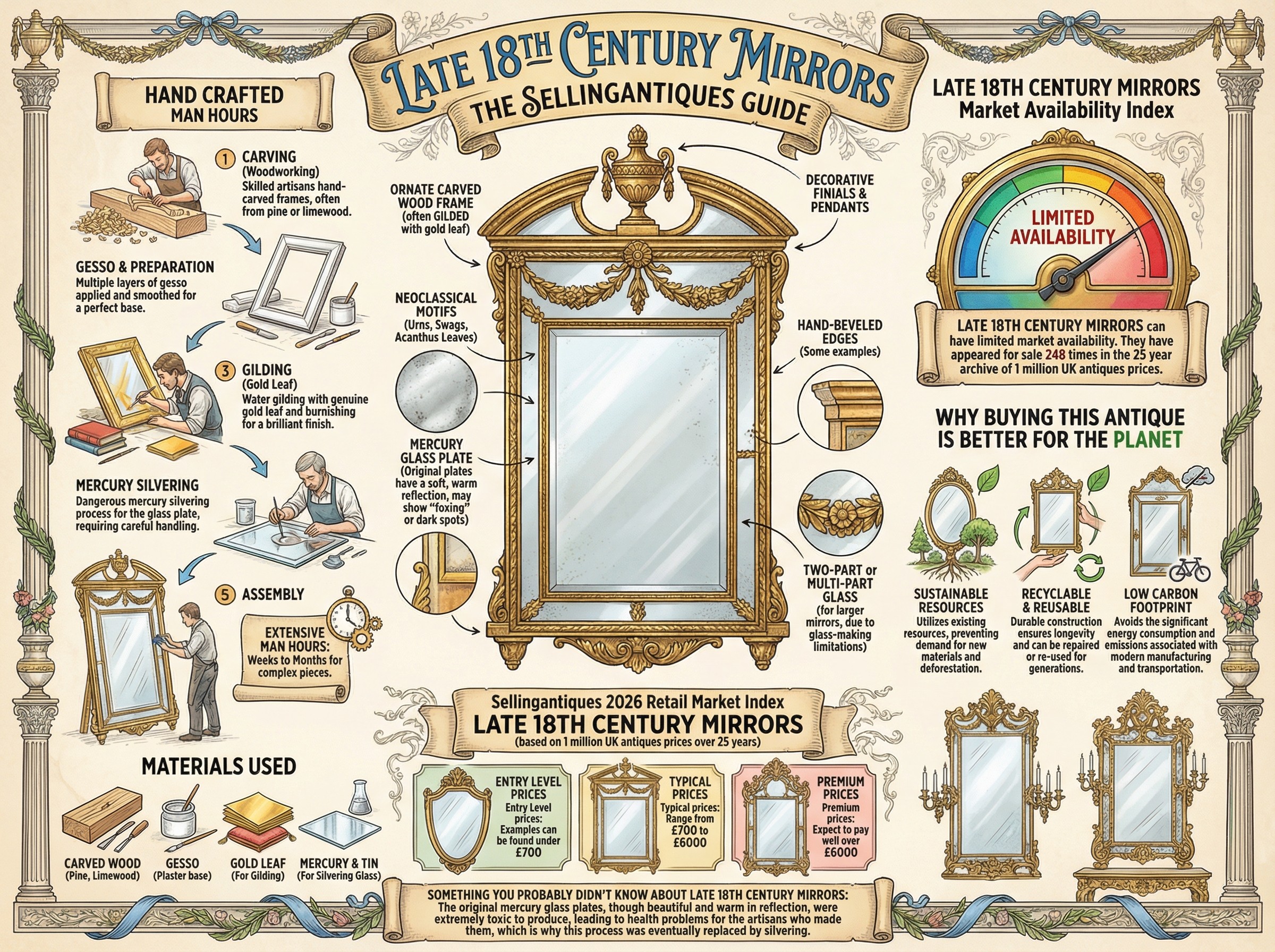 Late 18th Century Mirrors Guide Infographic