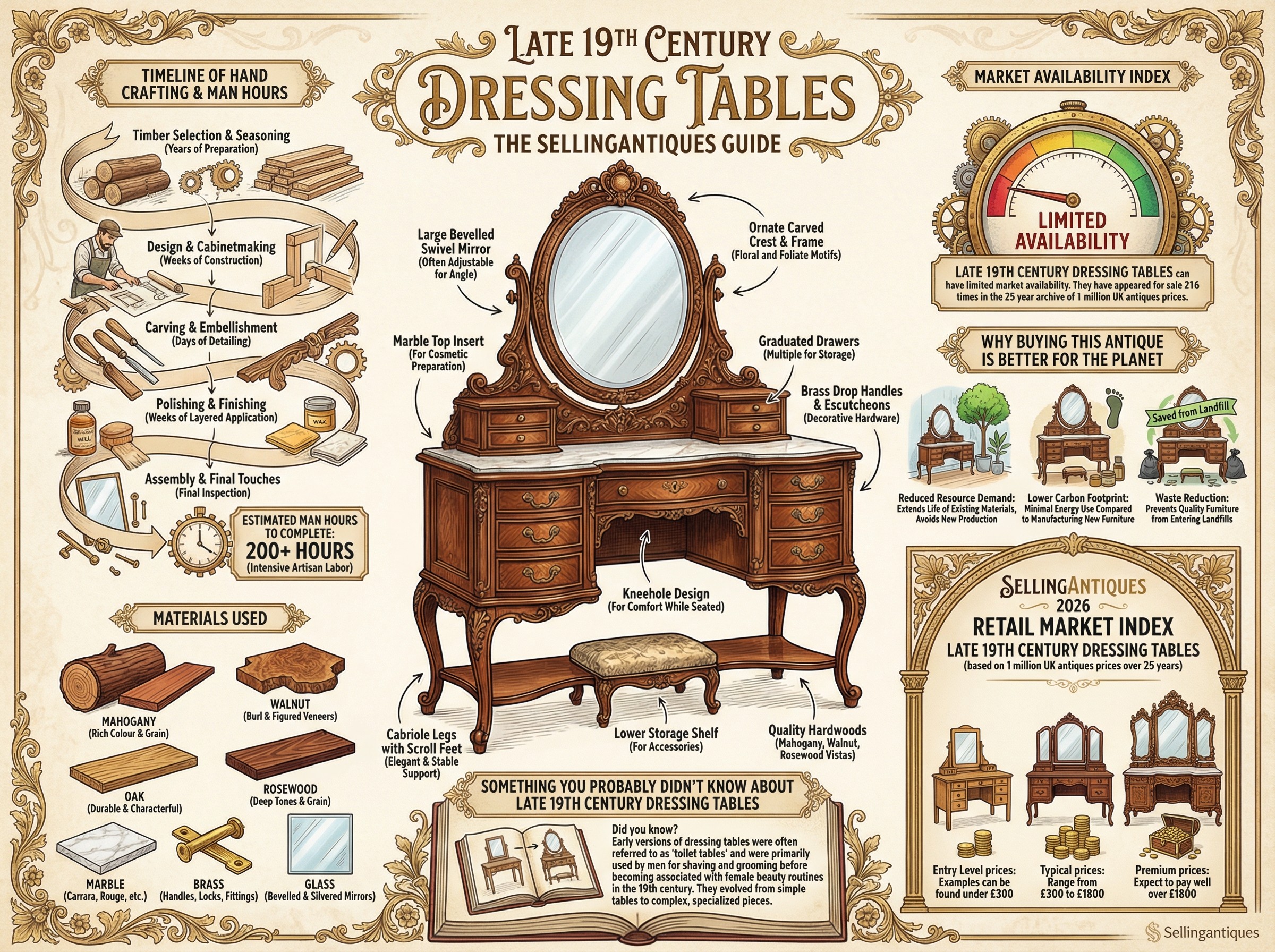 Late 19th Century Dressing Tables Guide Infographic