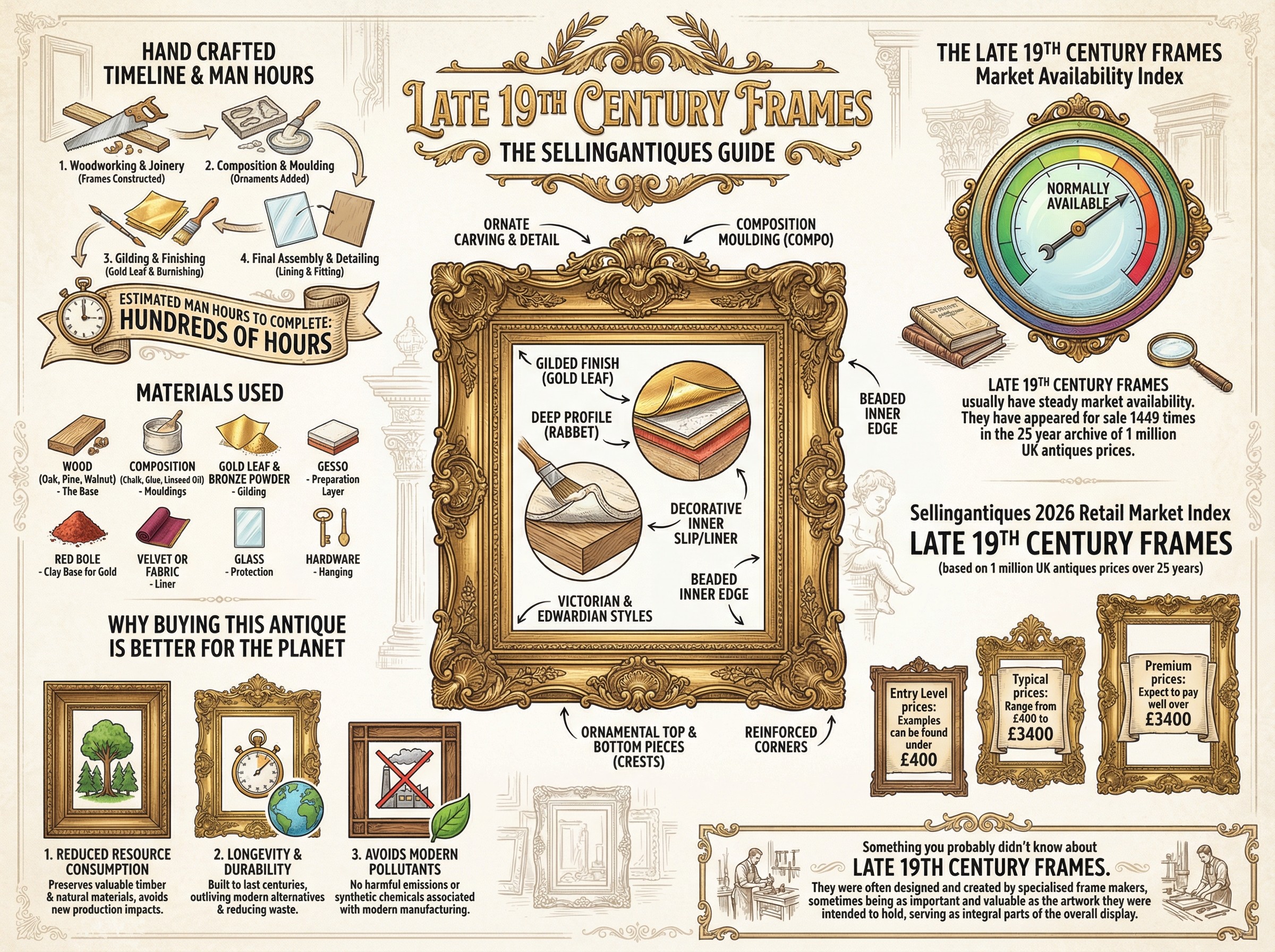 Late 19th Century Frames Guide Infographic