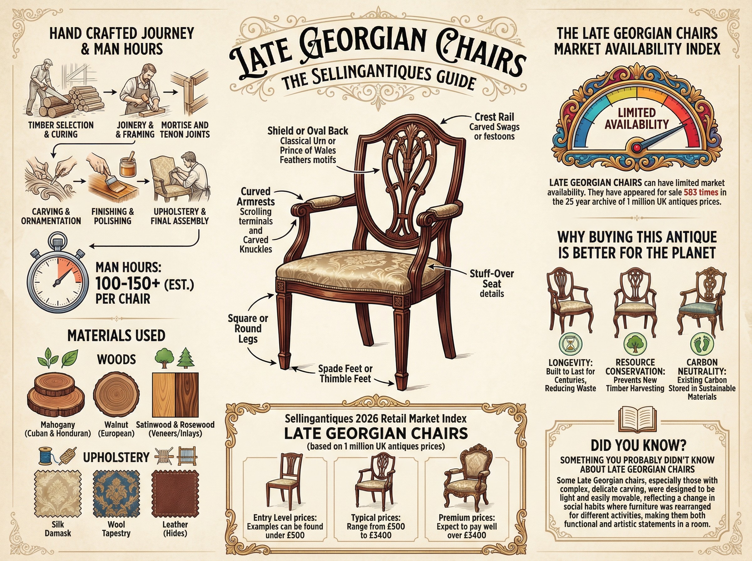 Late Georgian Chairs Guide Infographic
