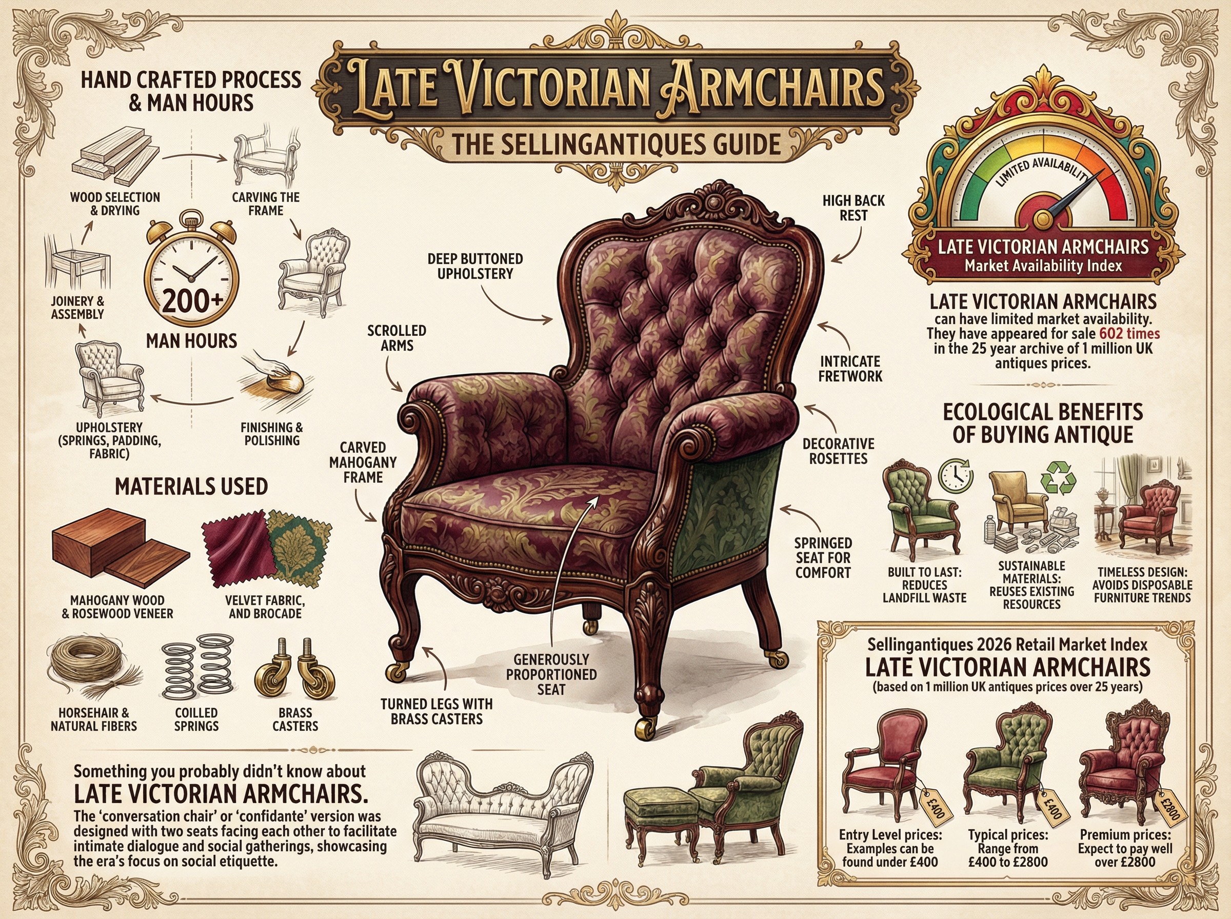 Late Victorian Armchairs Guide Infographic