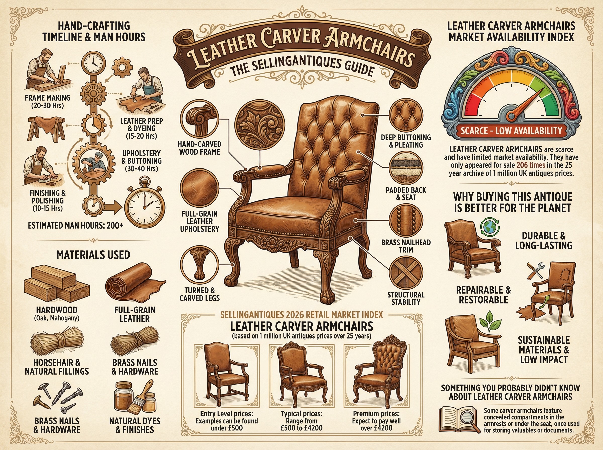 Leather Carver Armchairs Guide Infographic