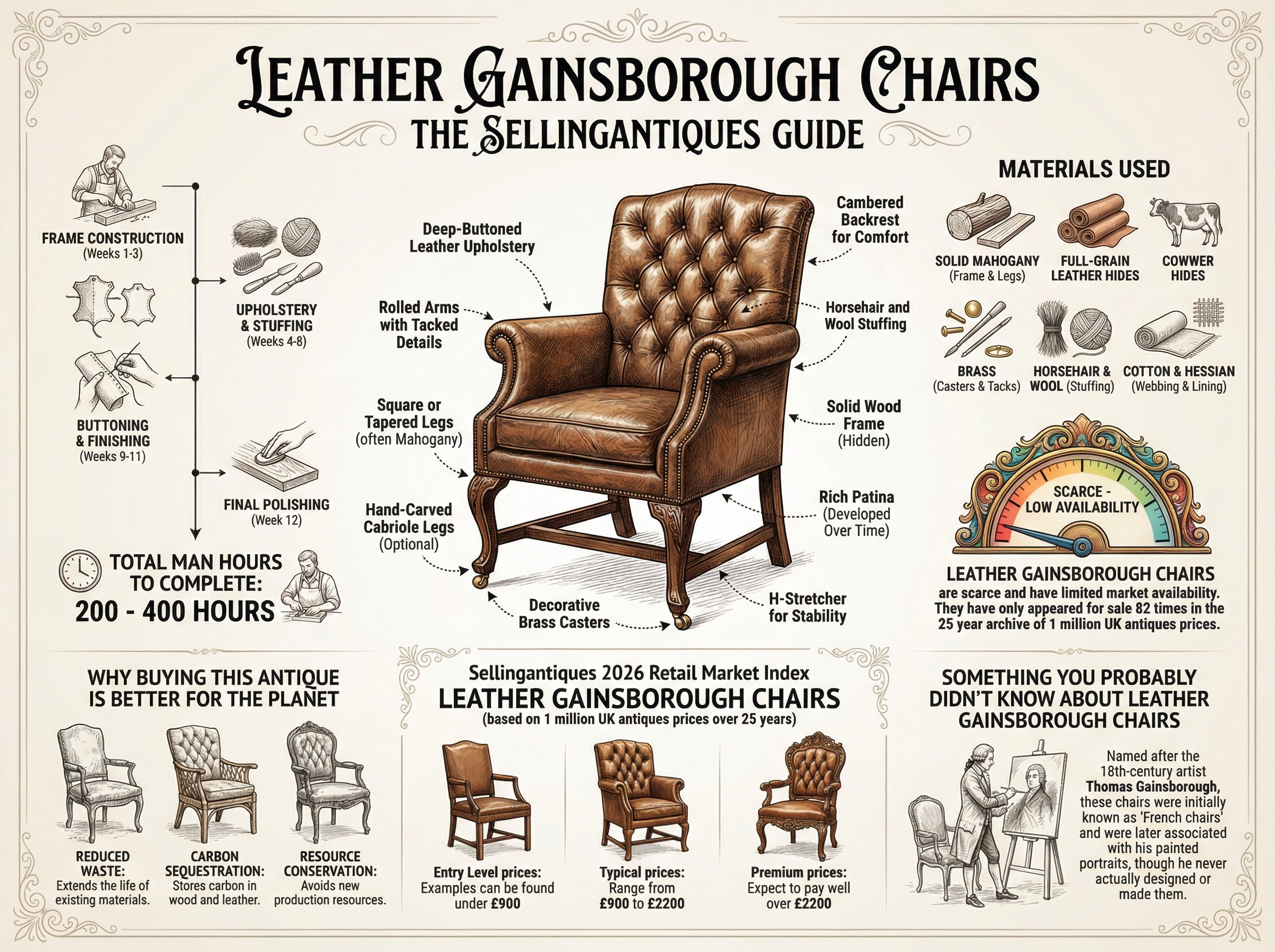 Leather Gainsborough Chairs Guide Infographic